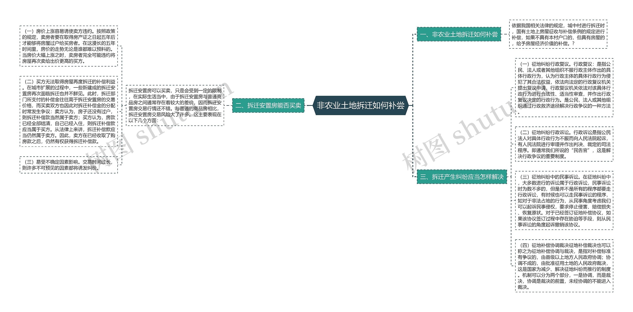 非农业土地拆迁如何补尝思维导图