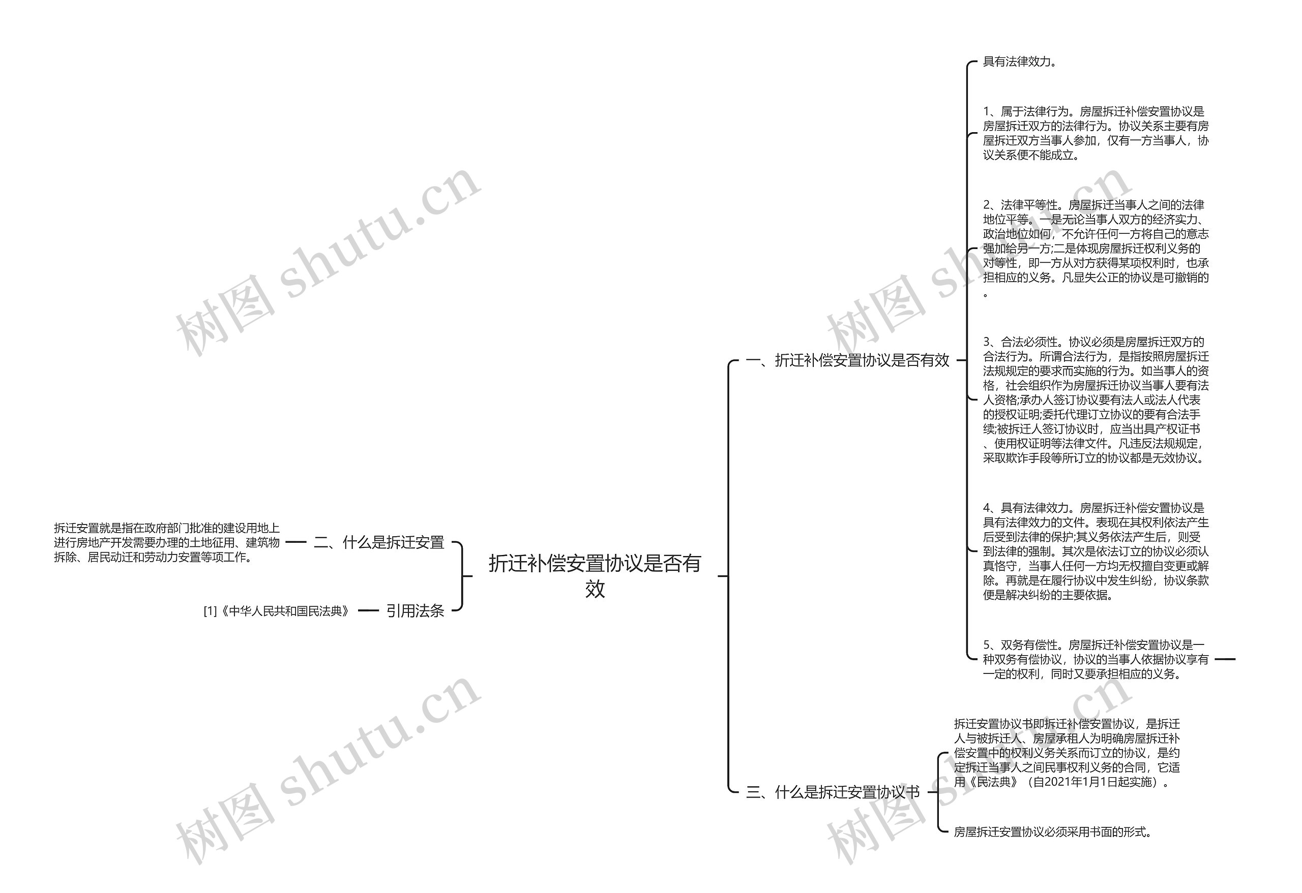 折迁补偿安置协议是否有效思维导图