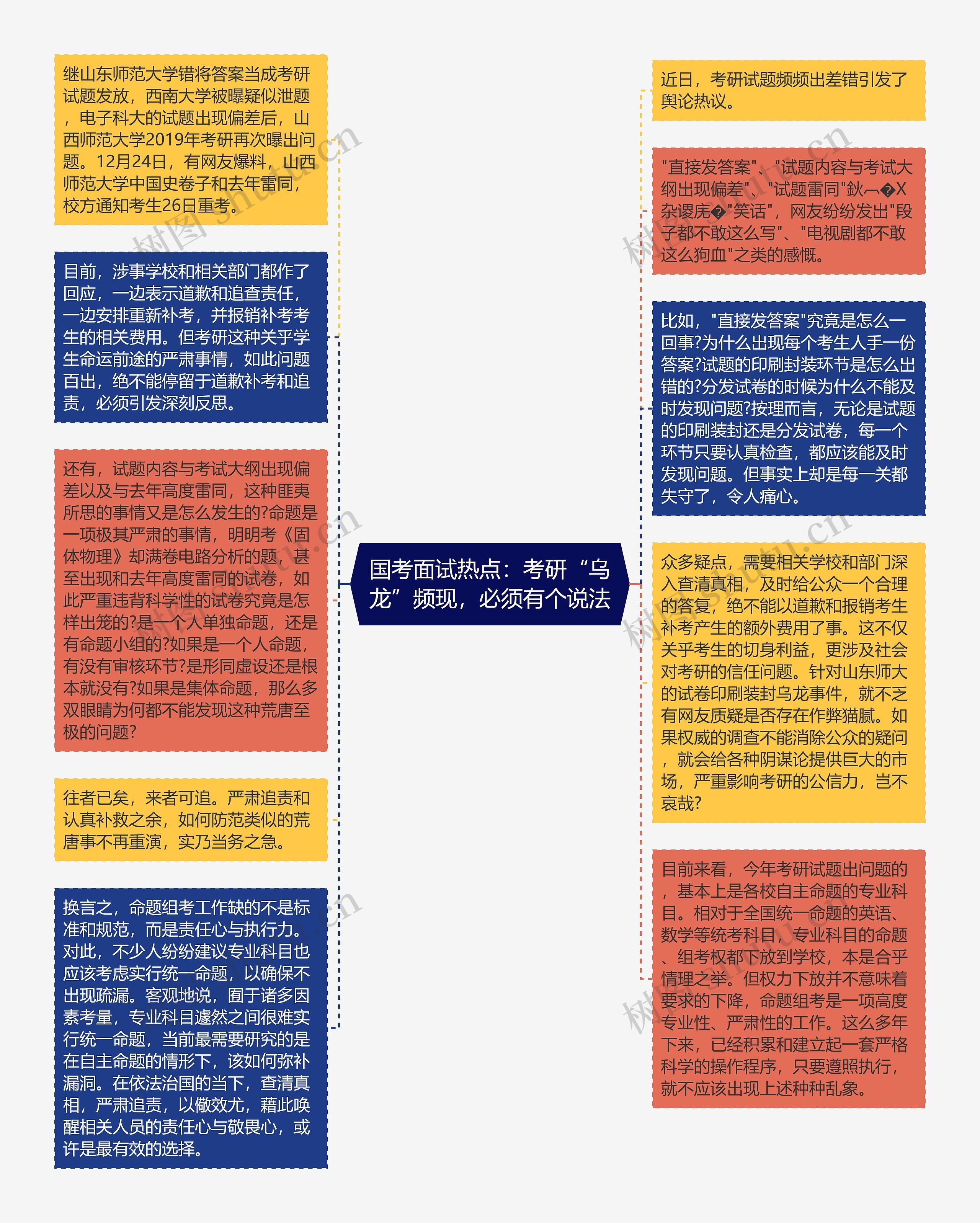 国考面试热点：考研“乌龙”频现，必须有个说法思维导图