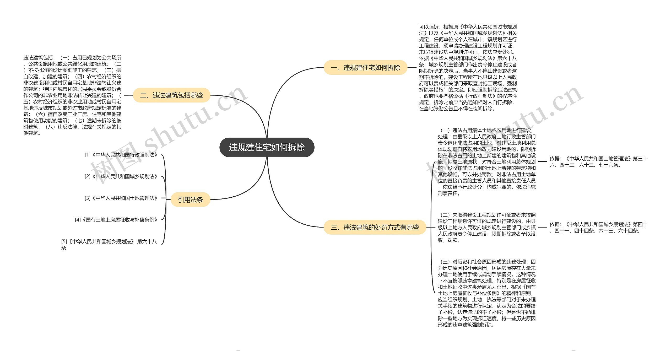 违规建住宅如何拆除思维导图