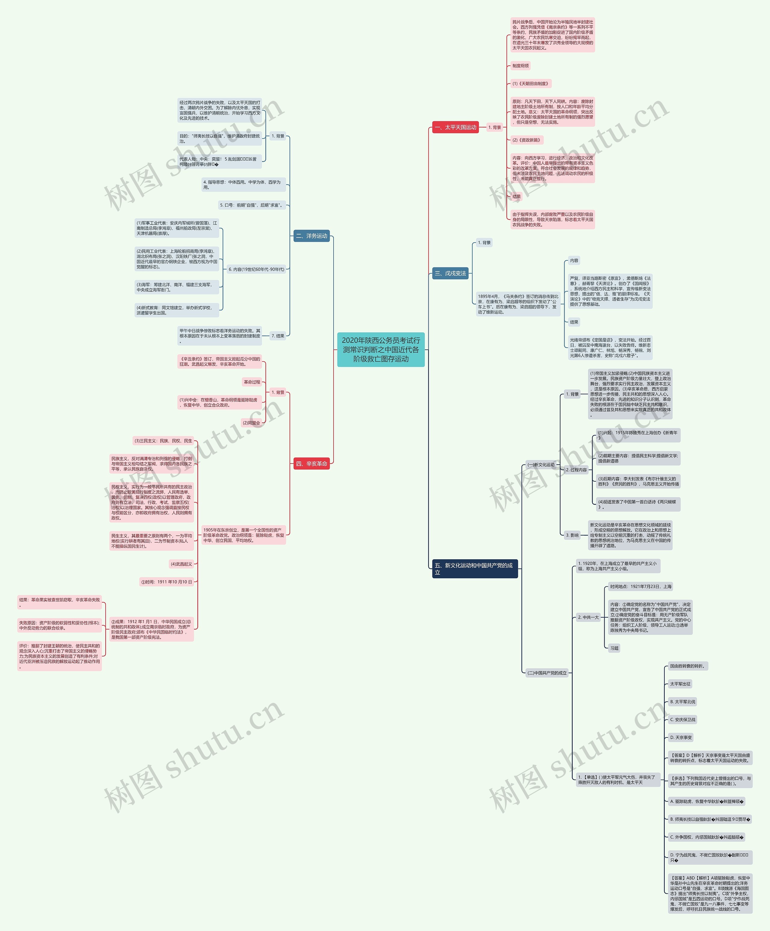 2020年陕西公务员考试行测常识判断之中国近代各阶级救亡图存运动思维导图