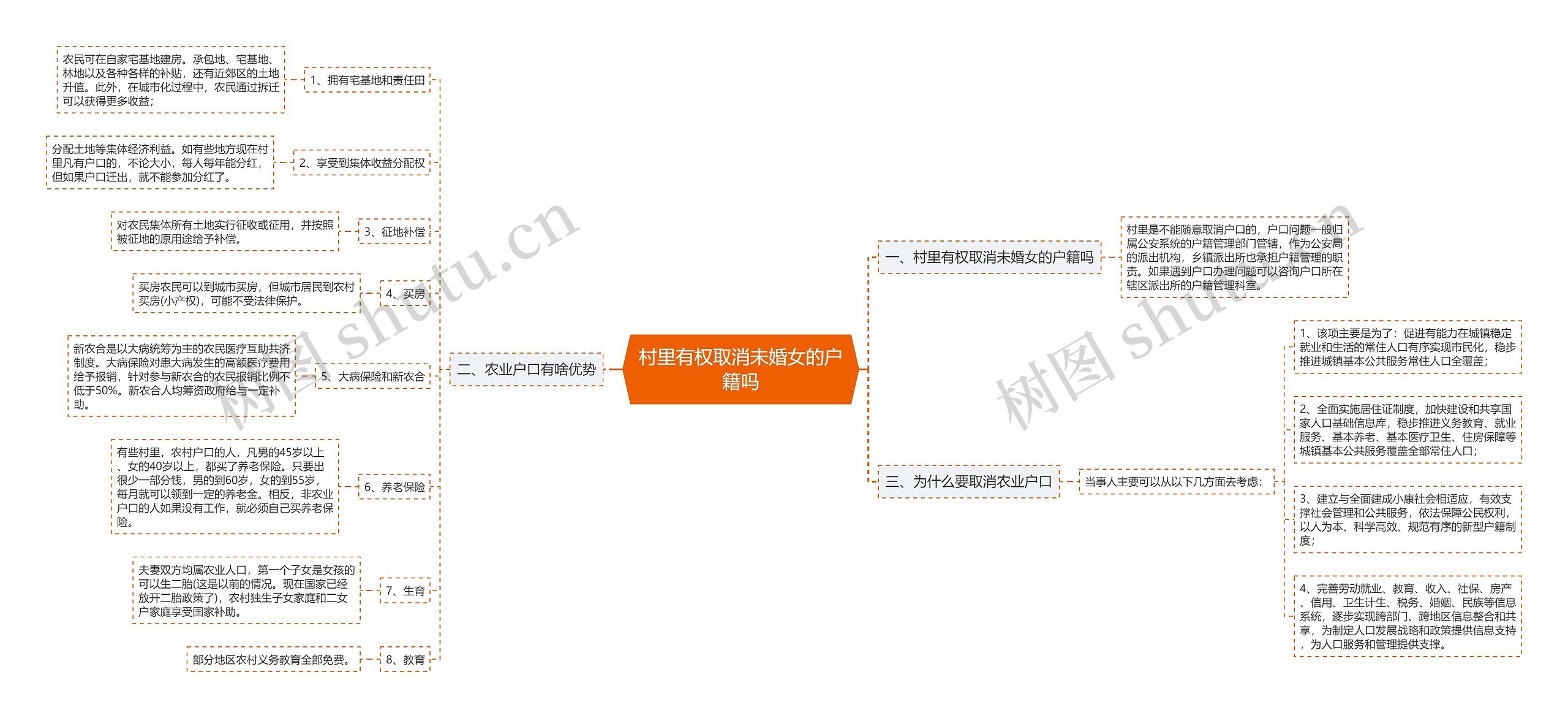 村里有权取消未婚女的户籍吗思维导图