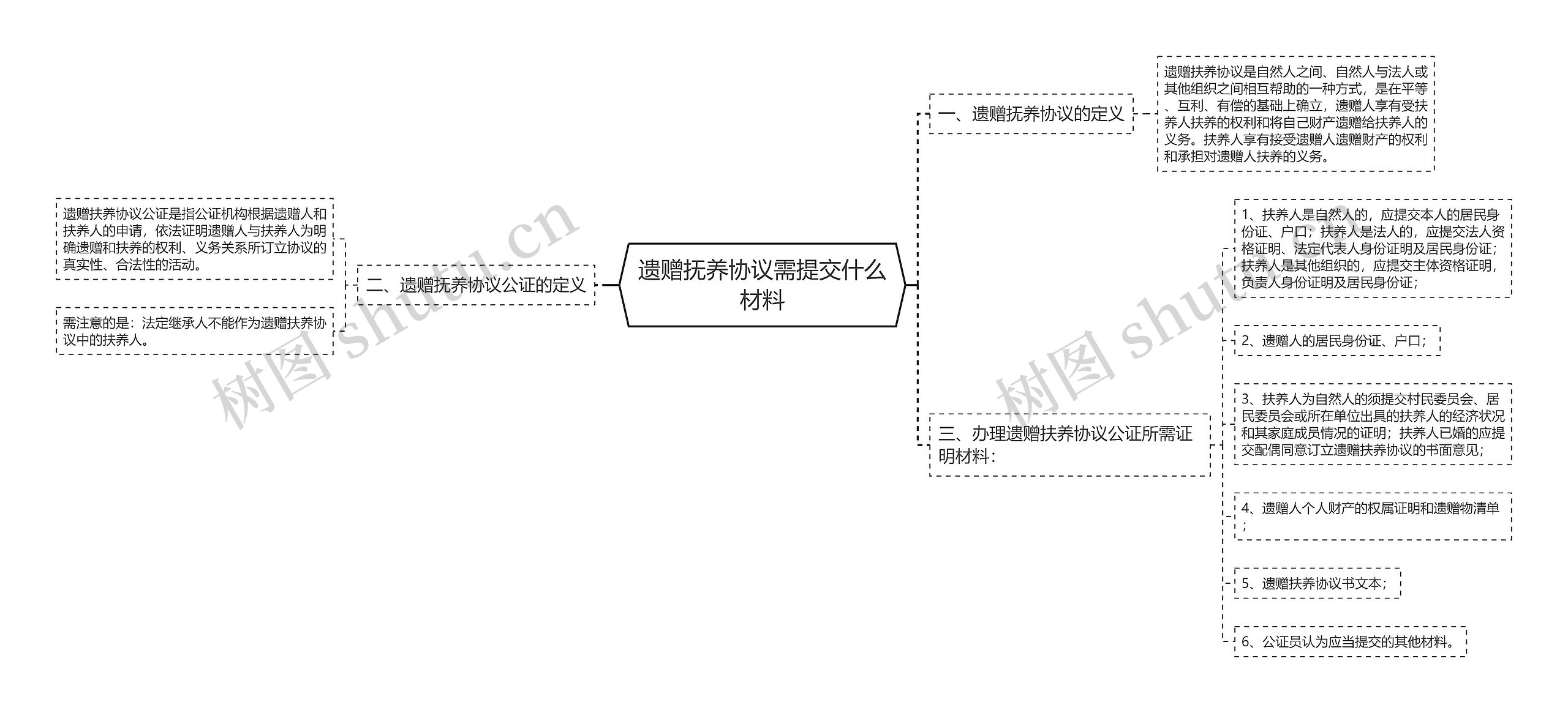 遗赠抚养协议需提交什么材料