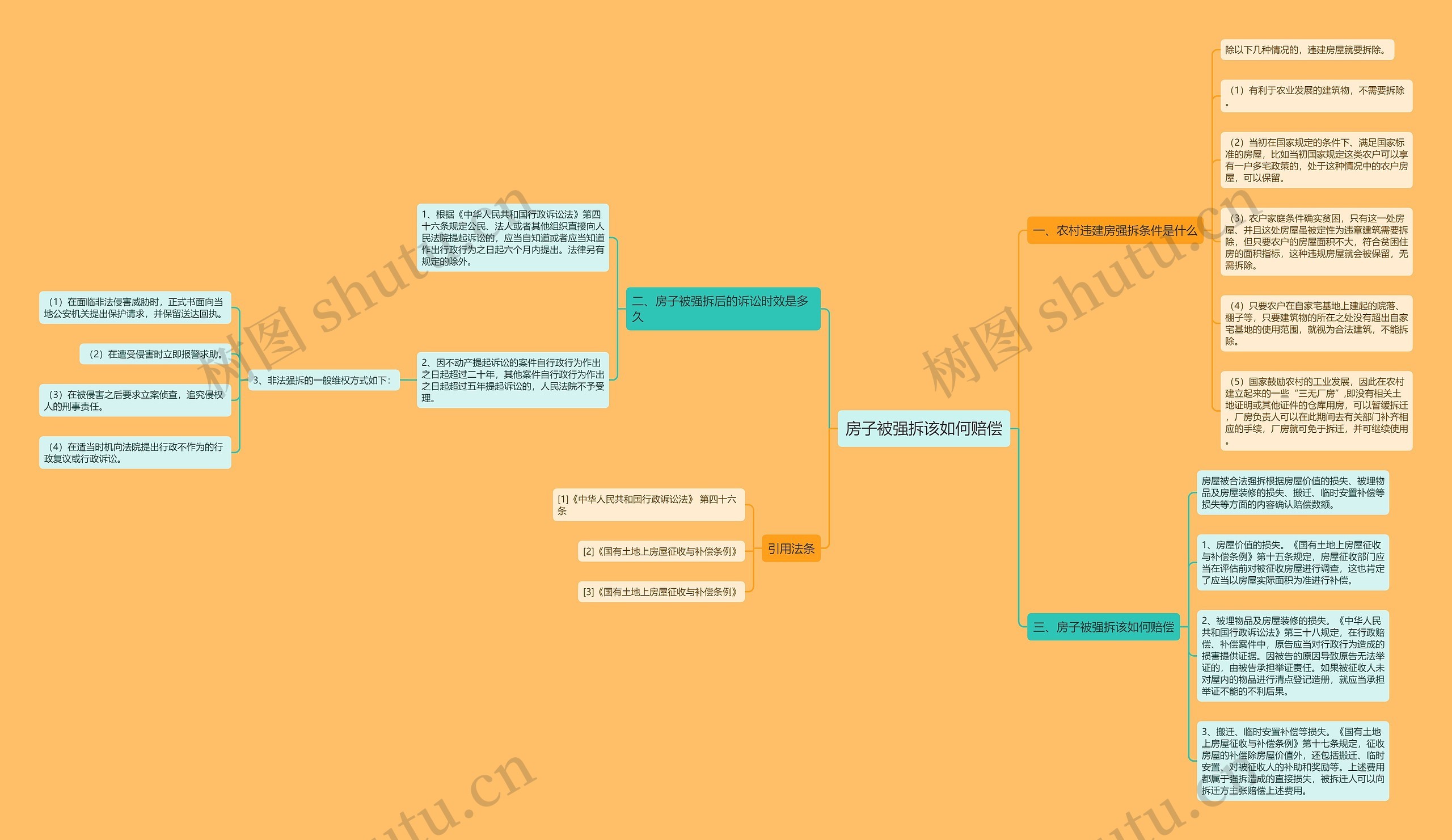 房子被强拆该如何赔偿思维导图
