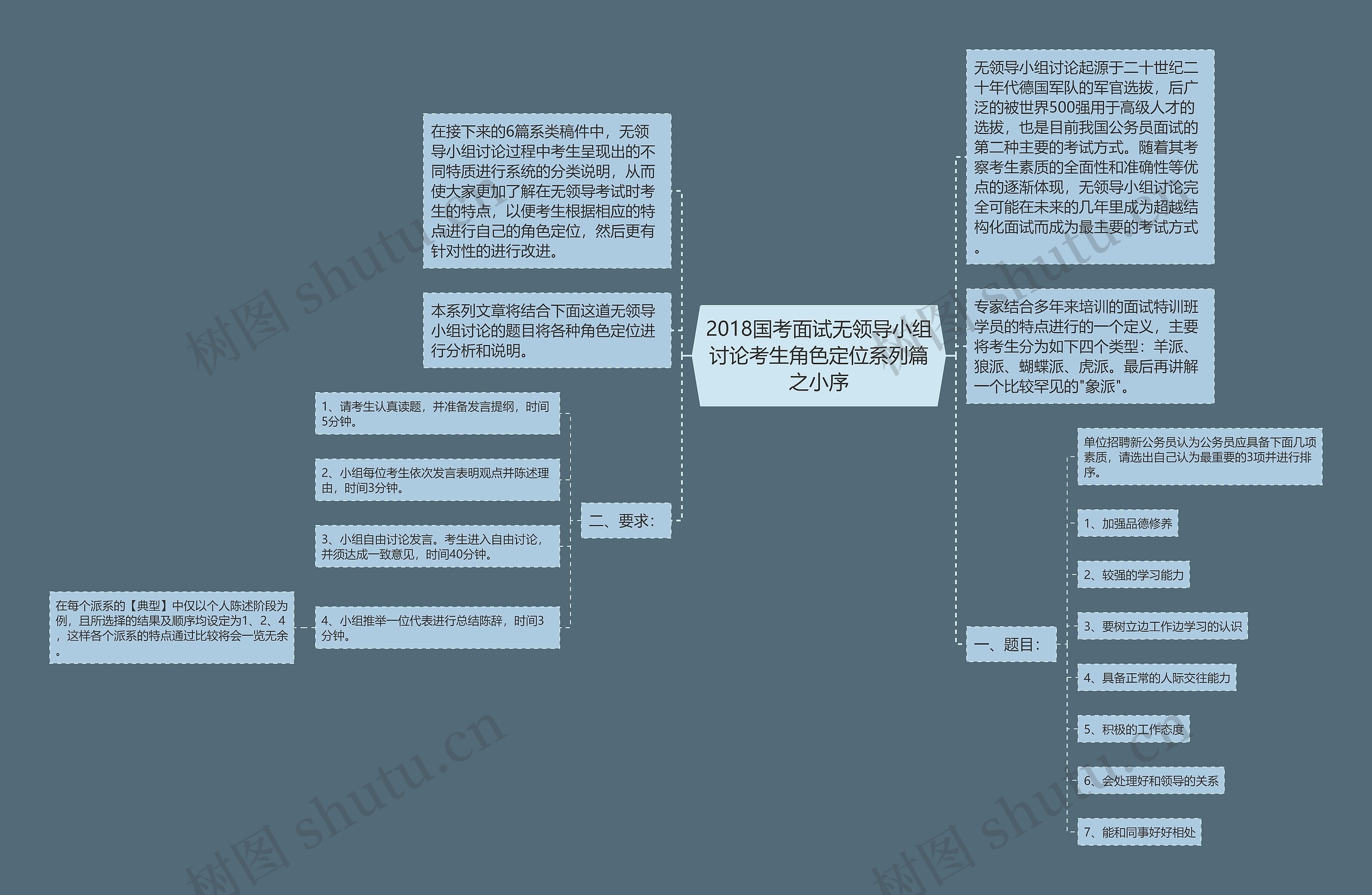 2018国考面试无领导小组讨论考生角色定位系列篇之小序思维导图