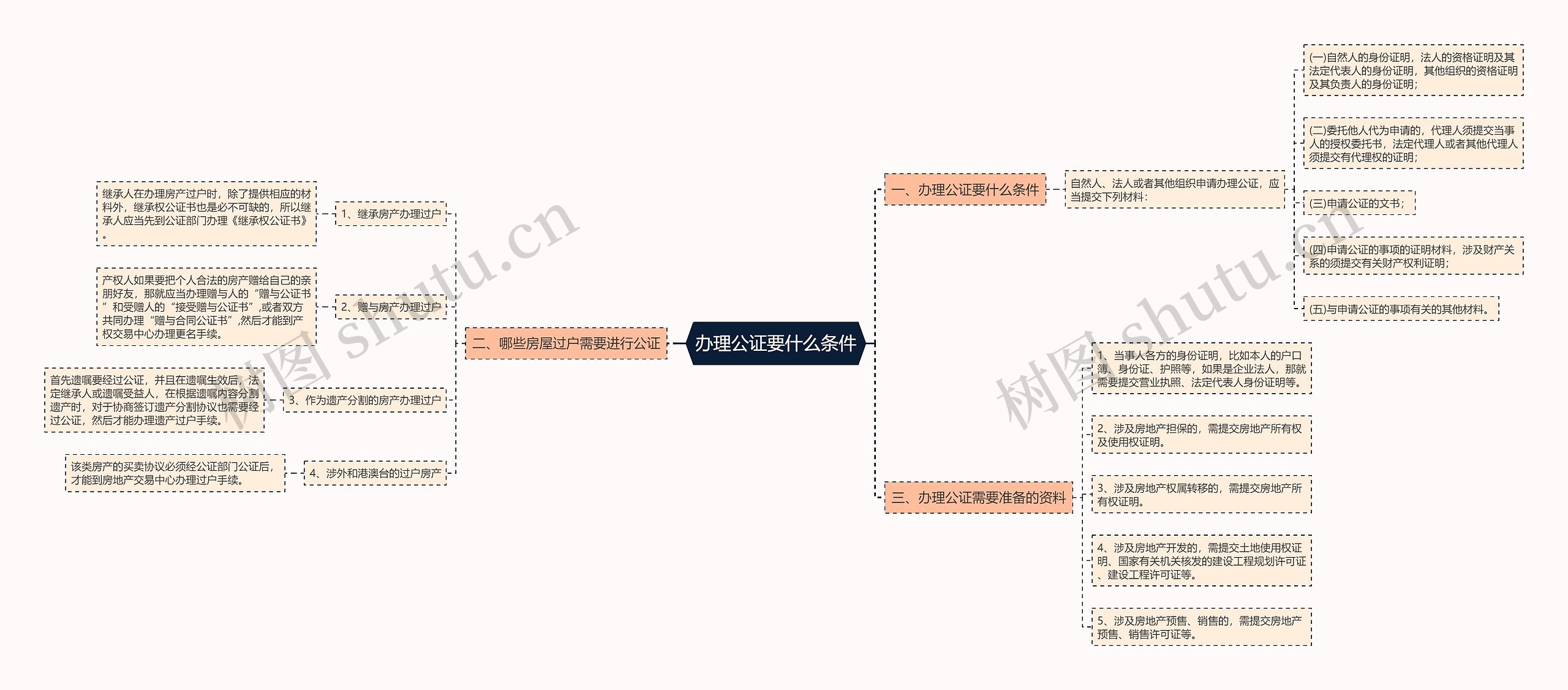 办理公证要什么条件