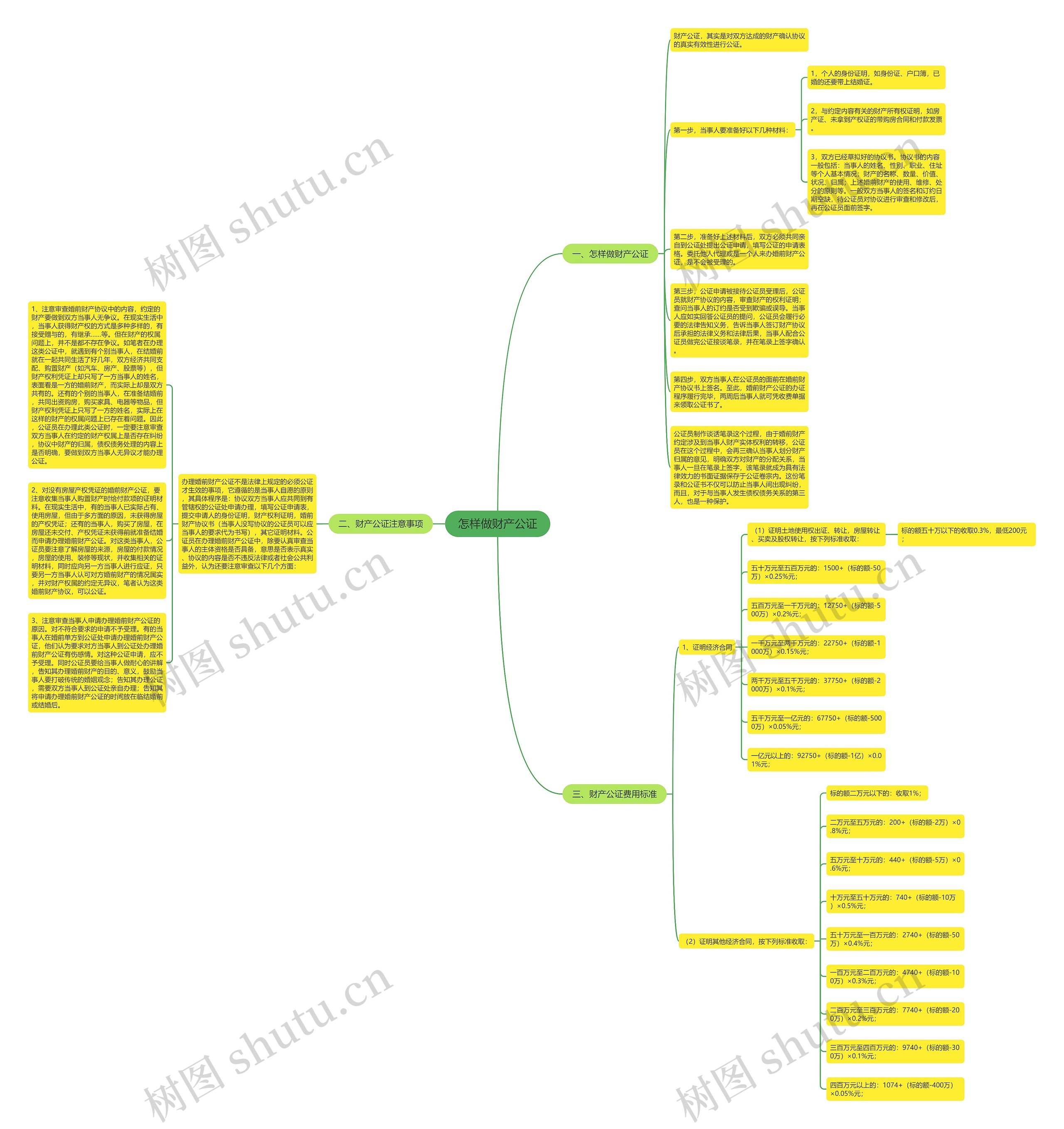 怎样做财产公证思维导图