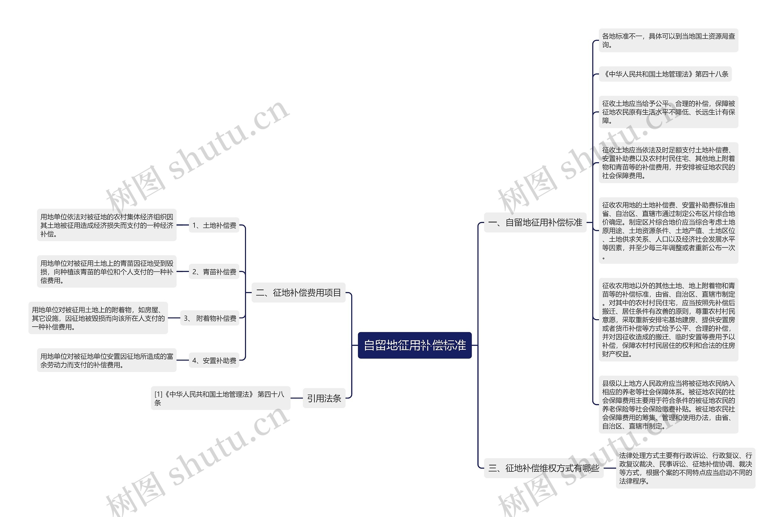 自留地征用补偿标准思维导图