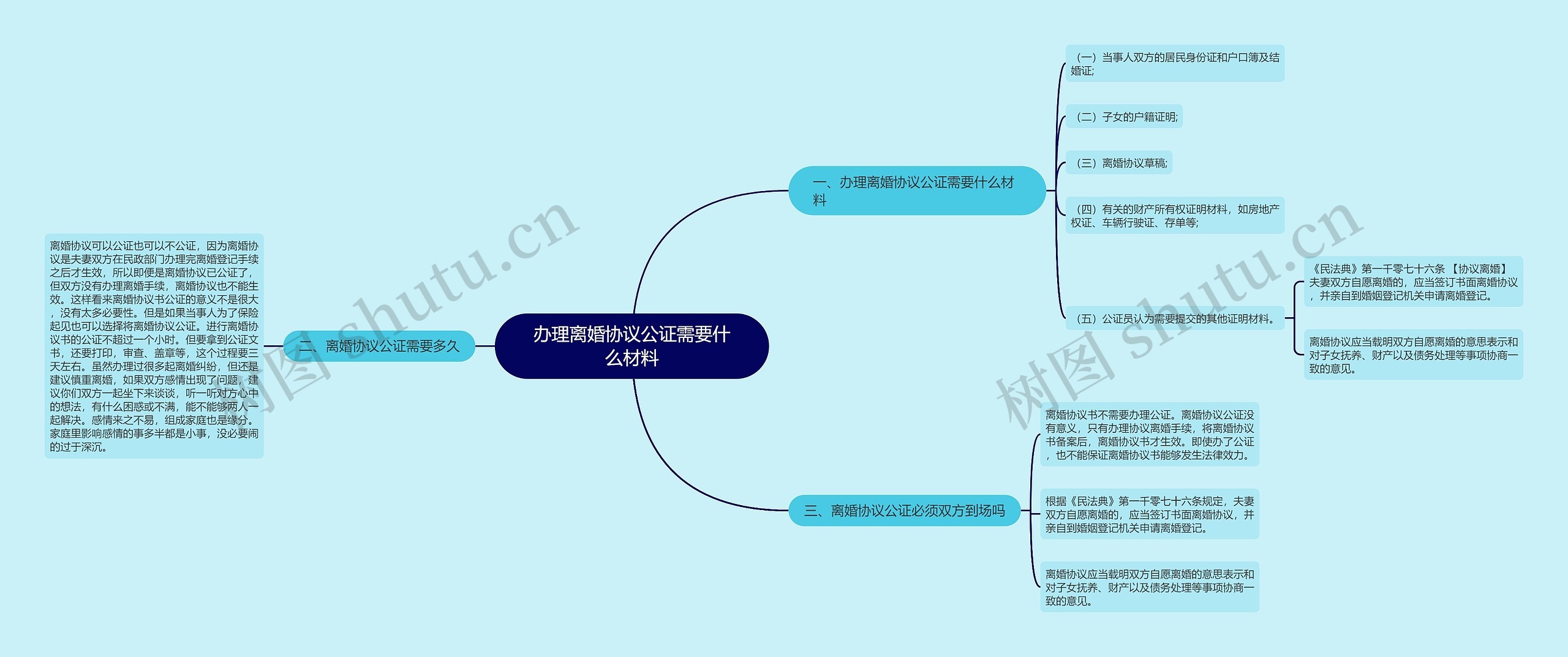 办理离婚协议公证需要什么材料思维导图