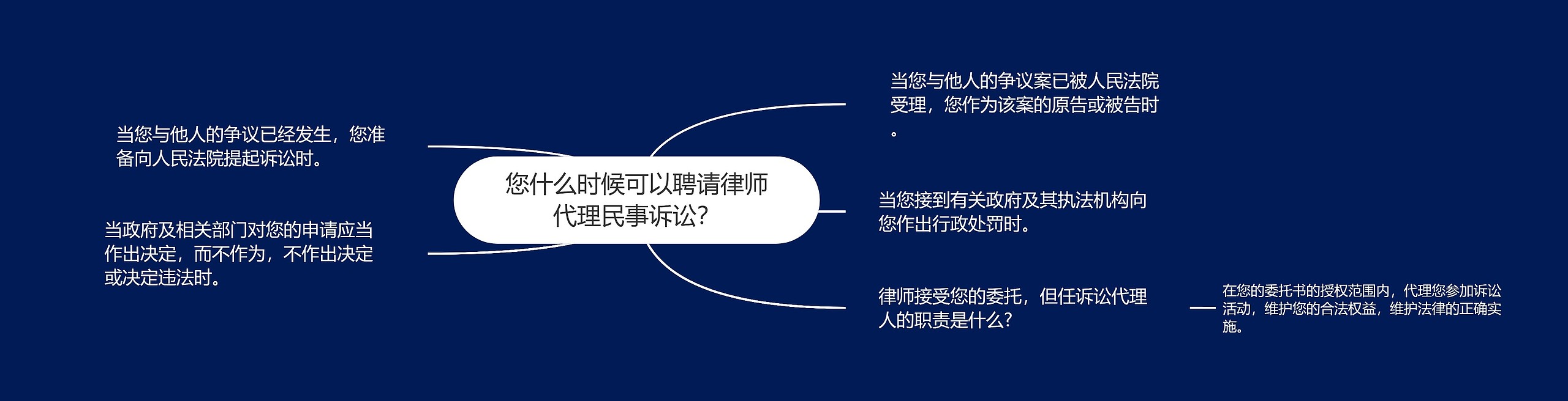 您什么时候可以聘请律师代理民事诉讼？思维导图