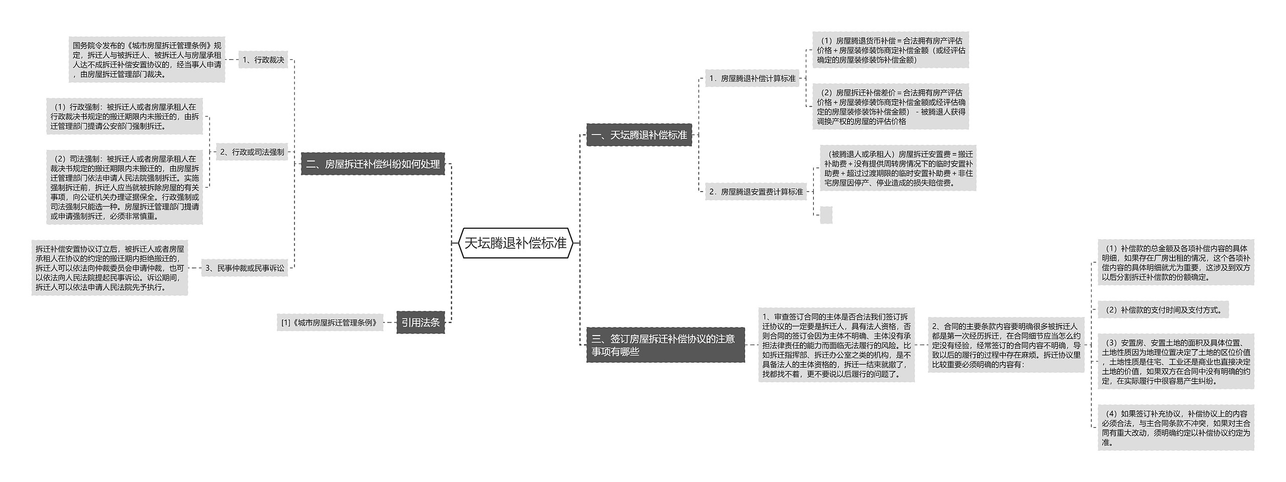 天坛腾退补偿标准思维导图