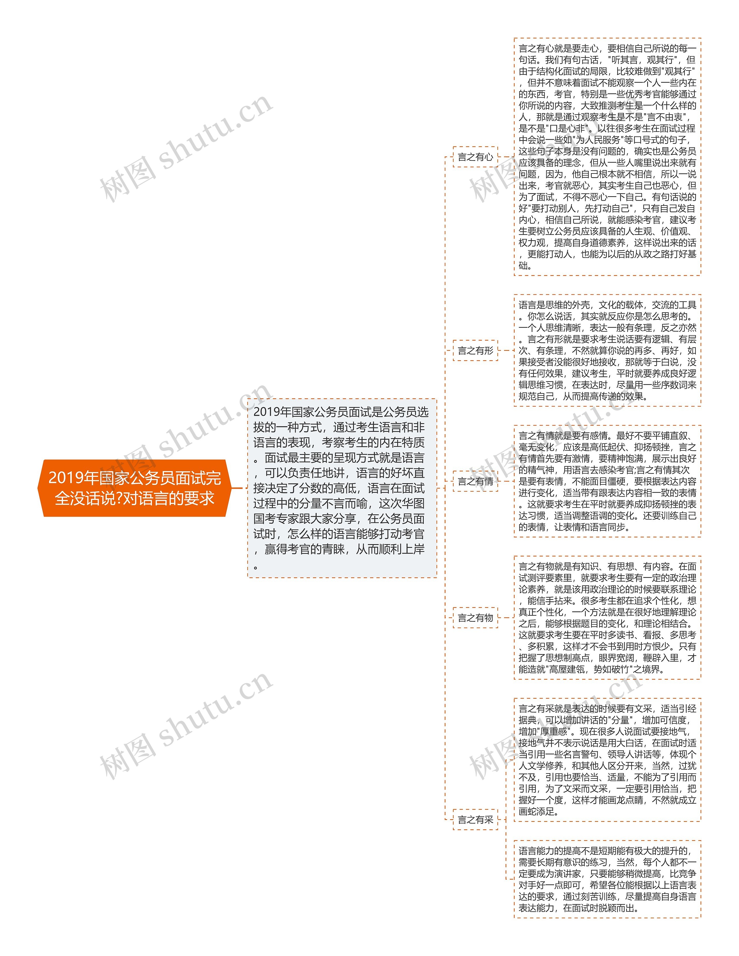 2019年国家公务员面试完全没话说?对语言的要求思维导图