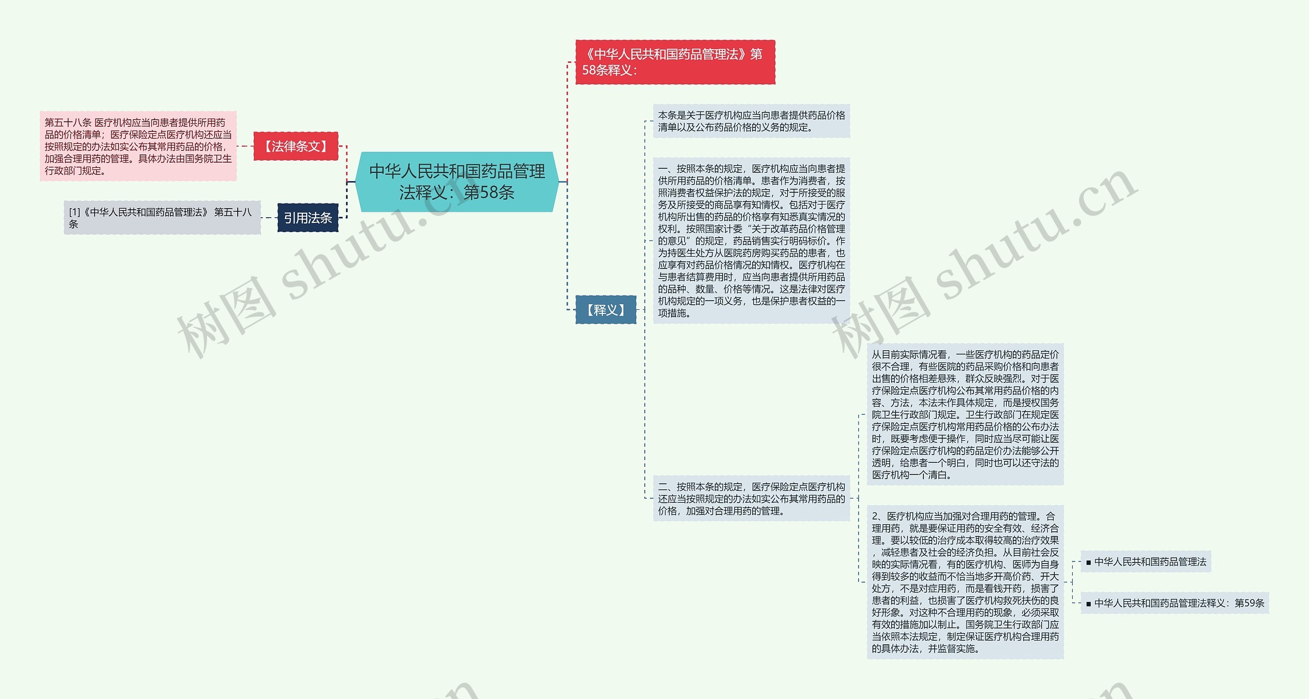 中华人民共和国药品管理法释义：第58条思维导图