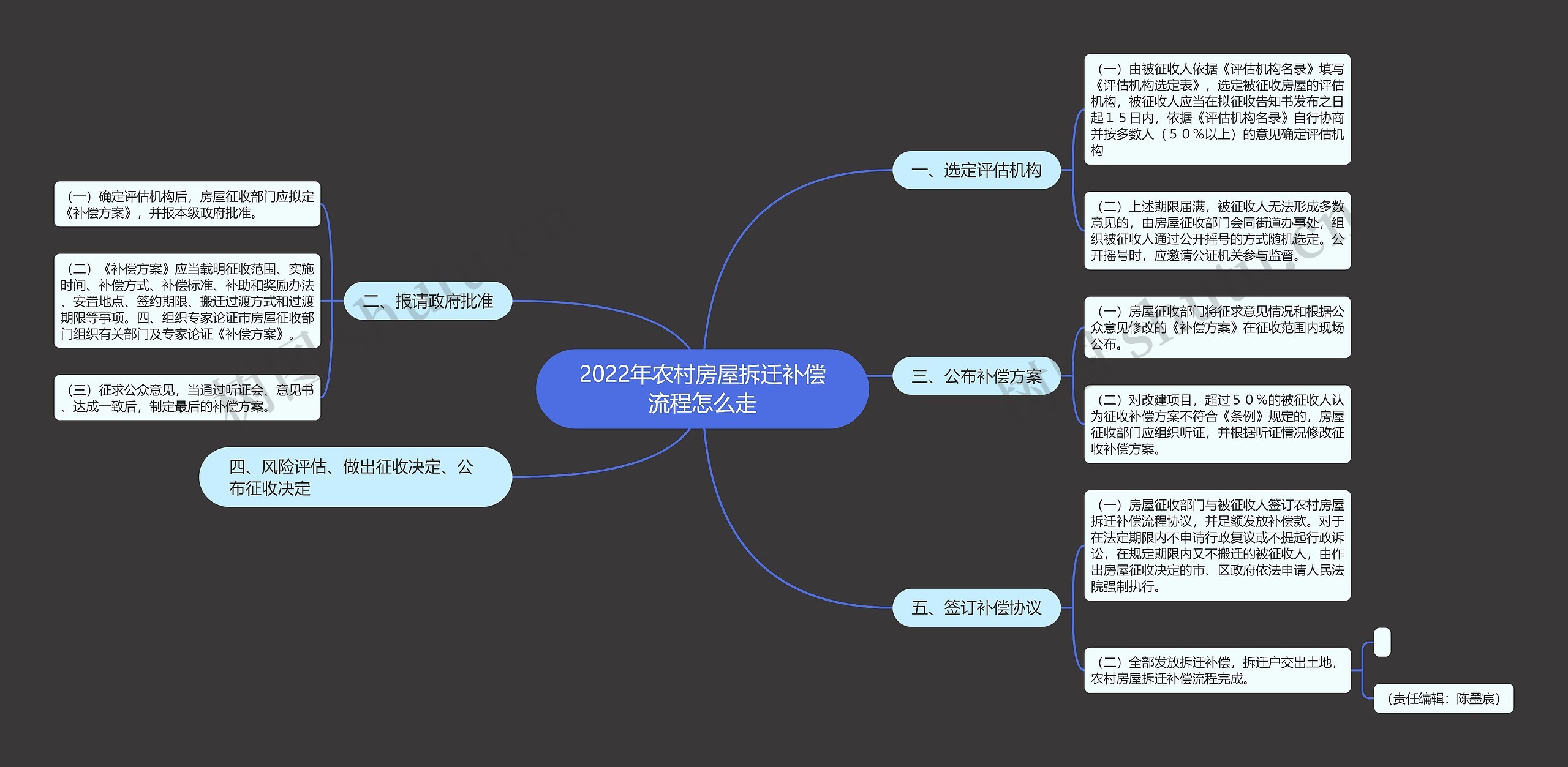 2022年农村房屋拆迁补偿流程怎么走