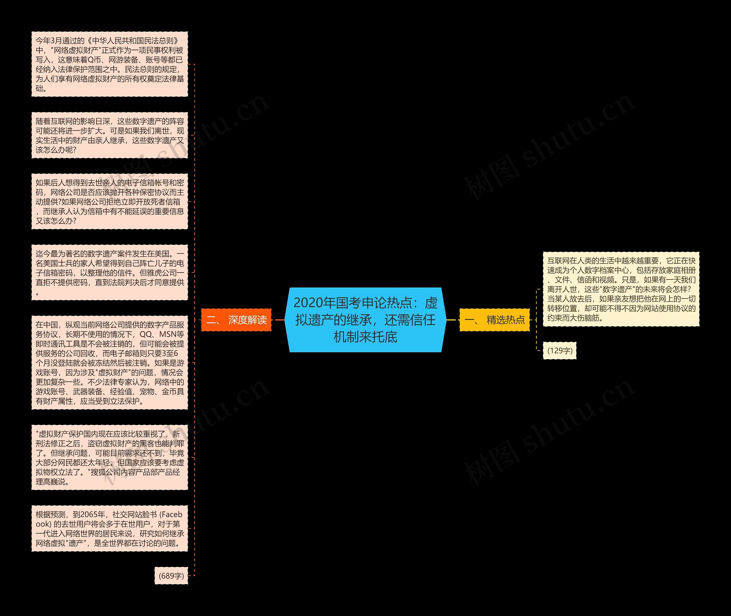 2020年国考申论热点：虚拟遗产的继承，还需信任机制来托底思维导图