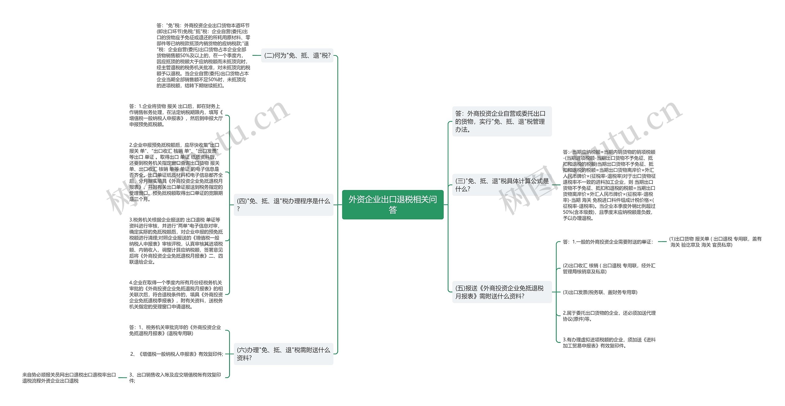 外资企业出口退税相关问答思维导图
