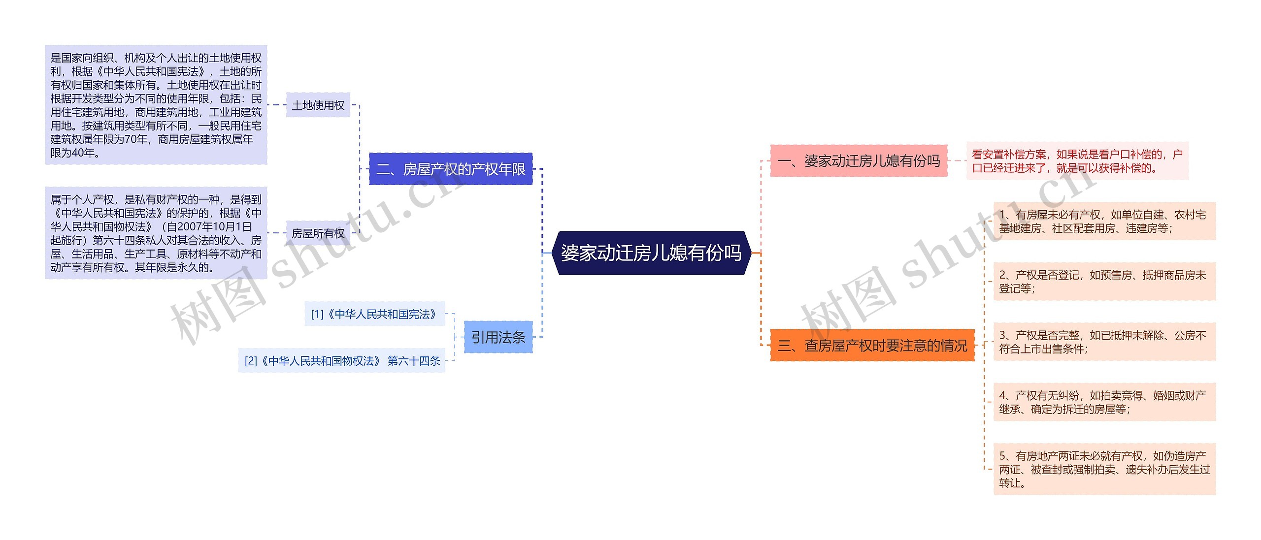 婆家动迁房儿媳有份吗思维导图