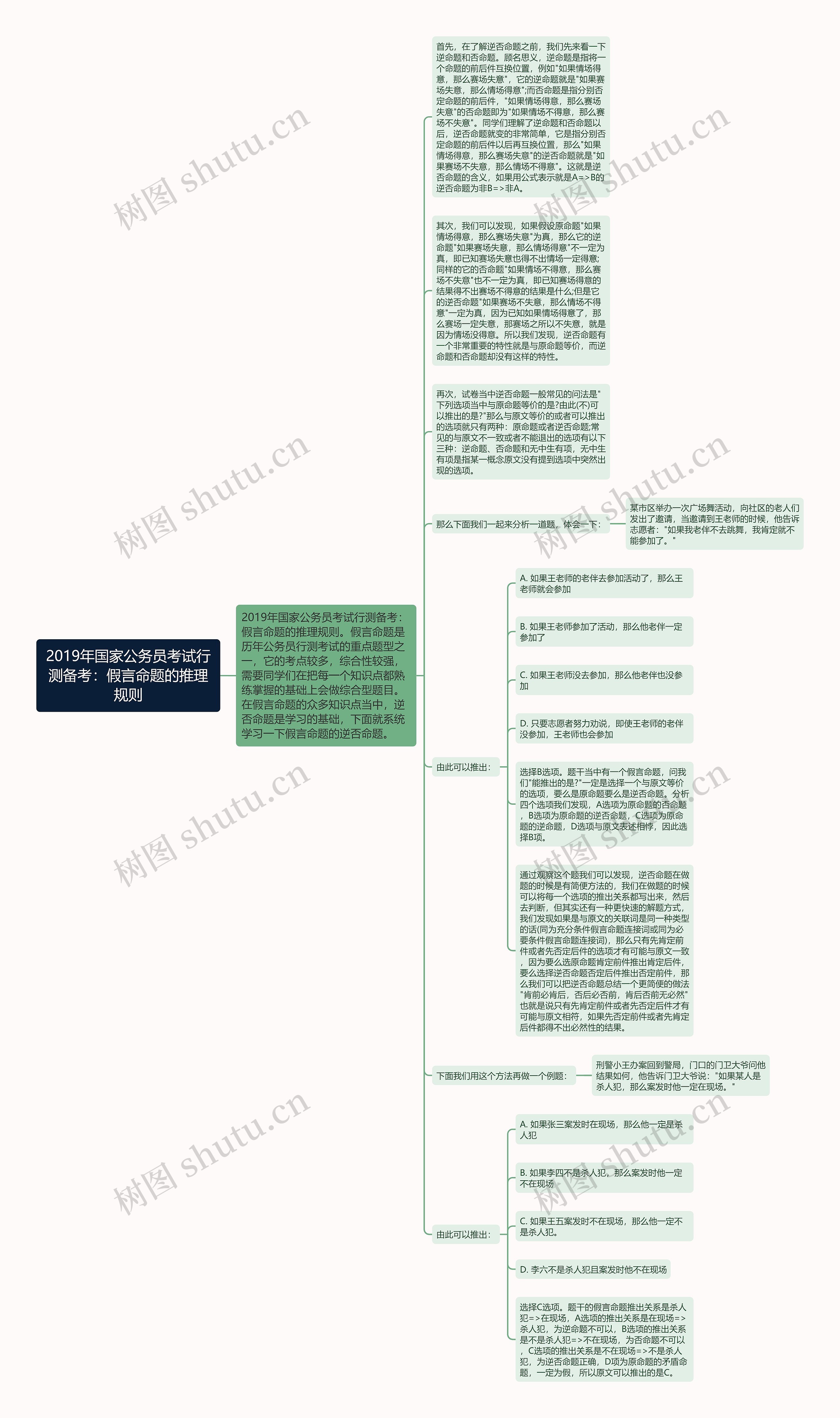 2019年国家公务员考试行测备考：假言命题的推理规则思维导图