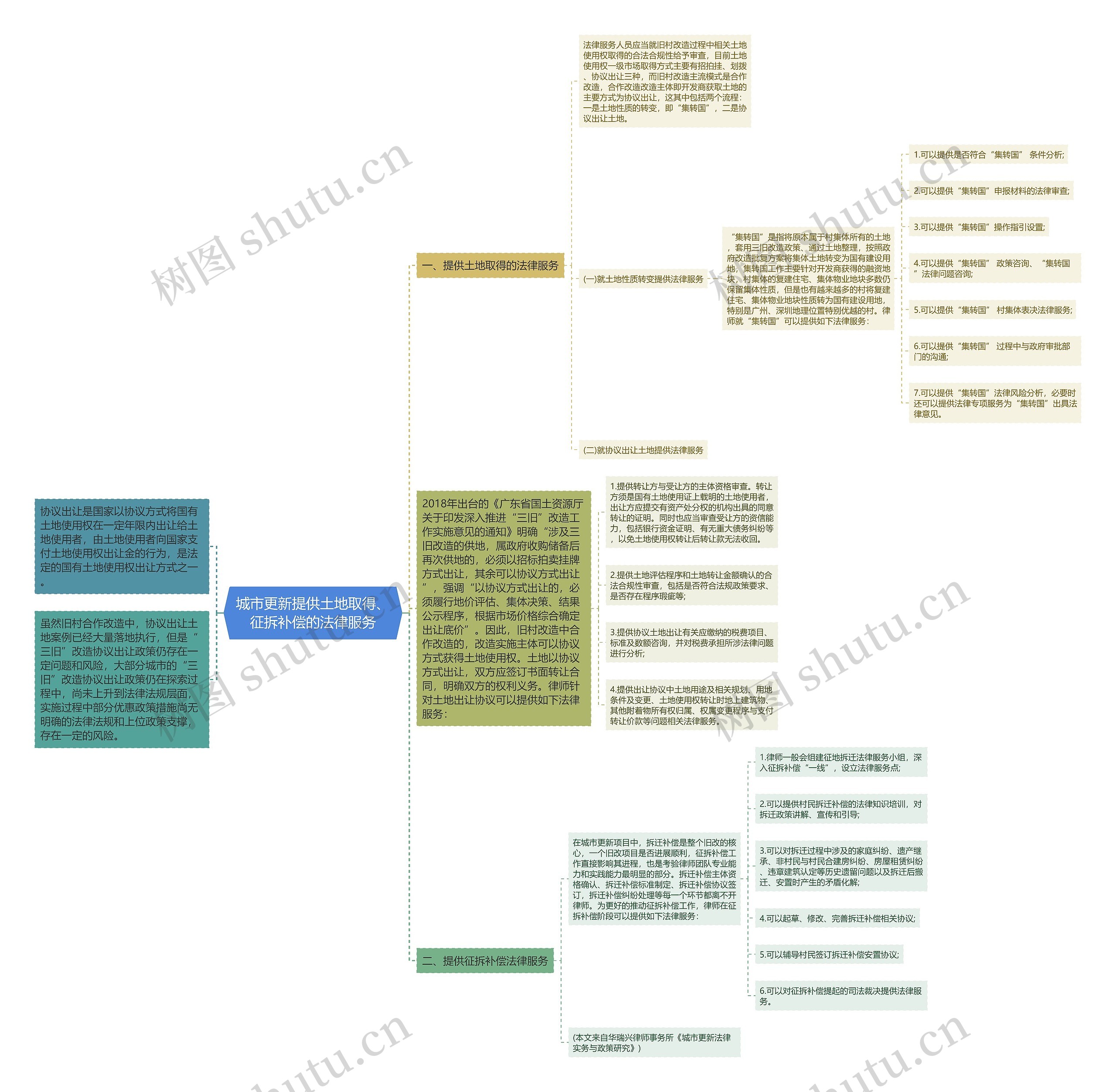 城市更新提供土地取得、征拆补偿的法律服务思维导图