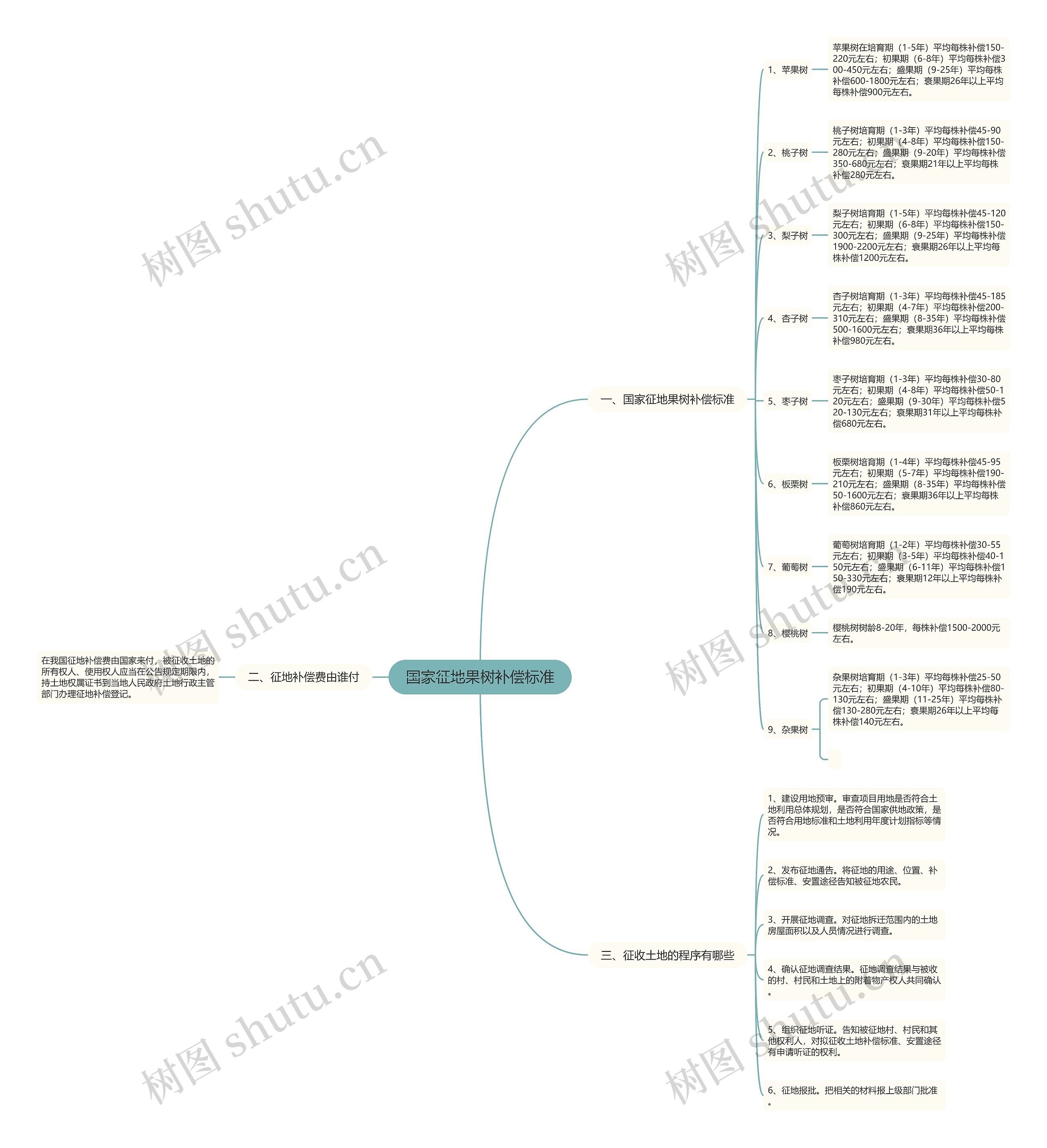 国家征地果树补偿标准思维导图
