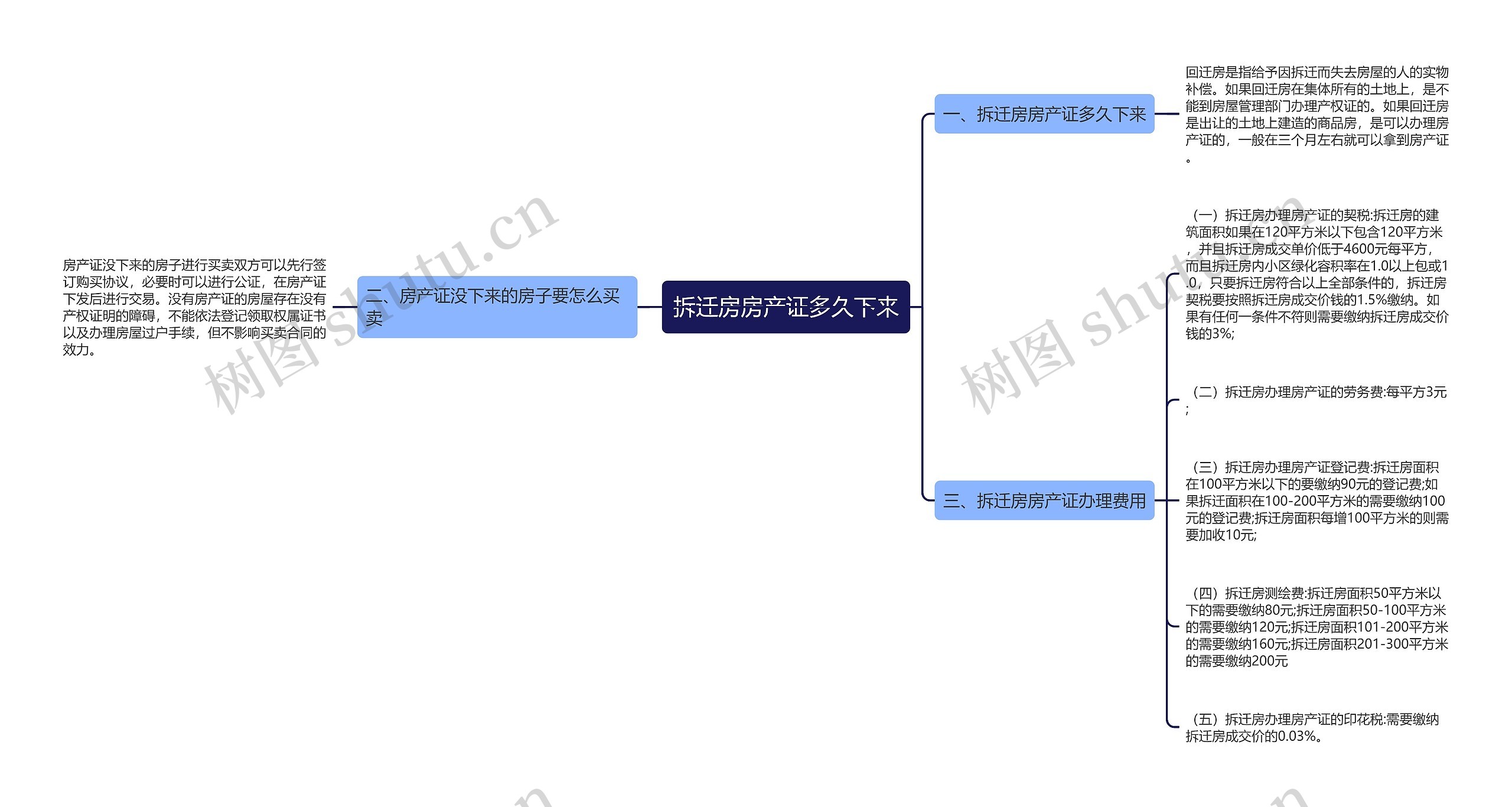 拆迁房房产证多久下来思维导图