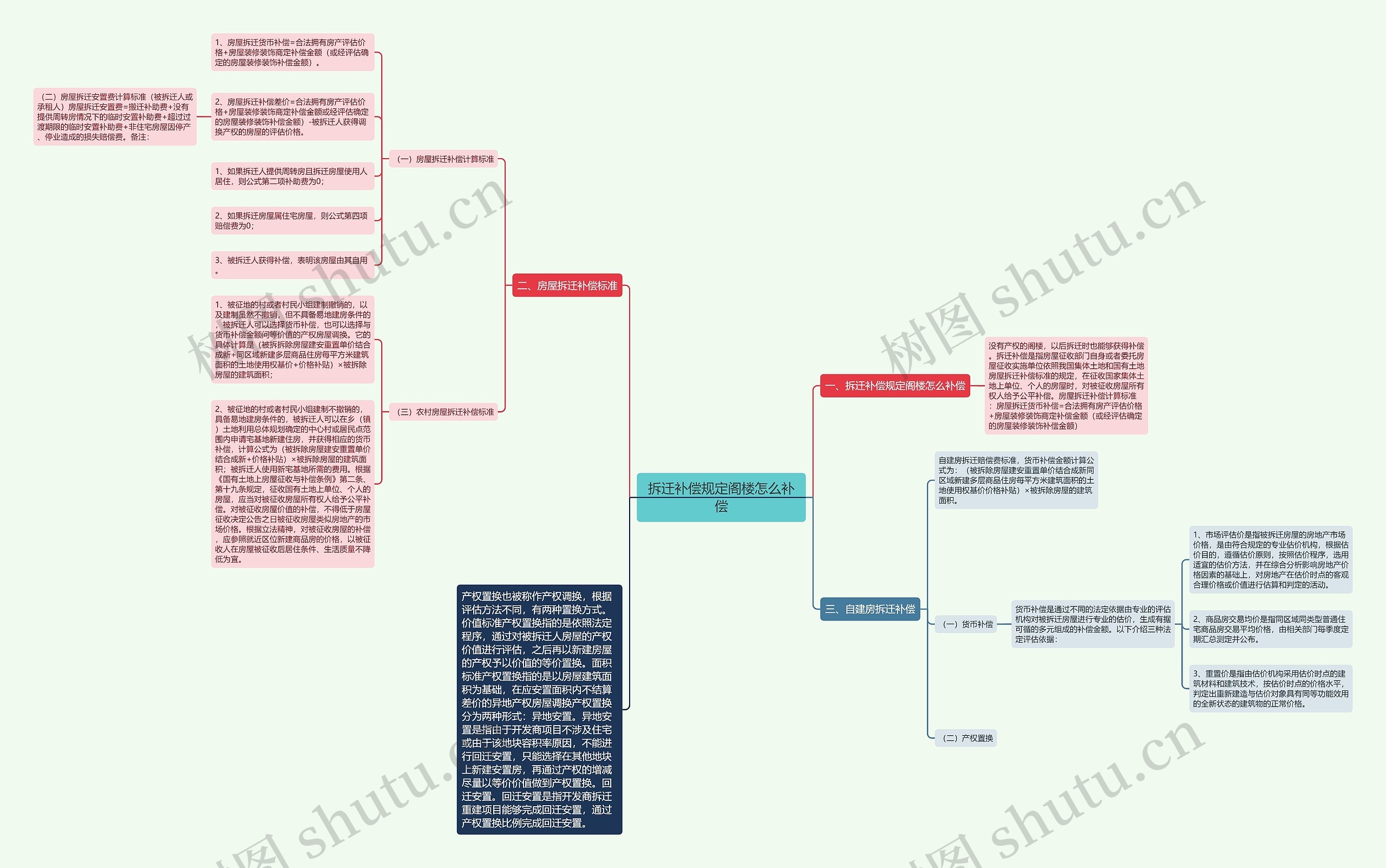 拆迁补偿规定阁楼怎么补偿思维导图