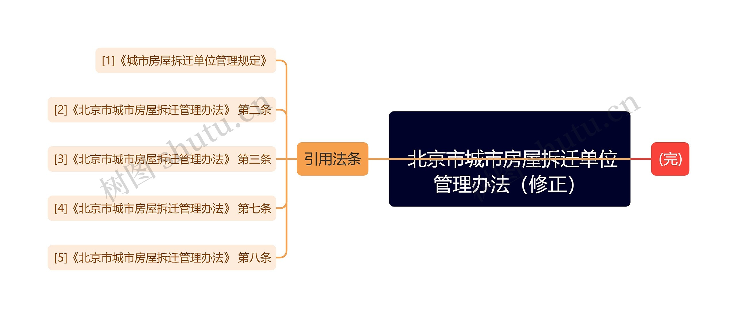 
	北京市城市房屋拆迁单位管理办法（修正）
思维导图