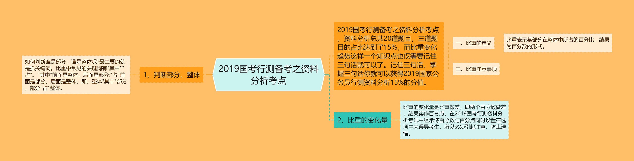 2019国考行测备考之资料分析考点思维导图