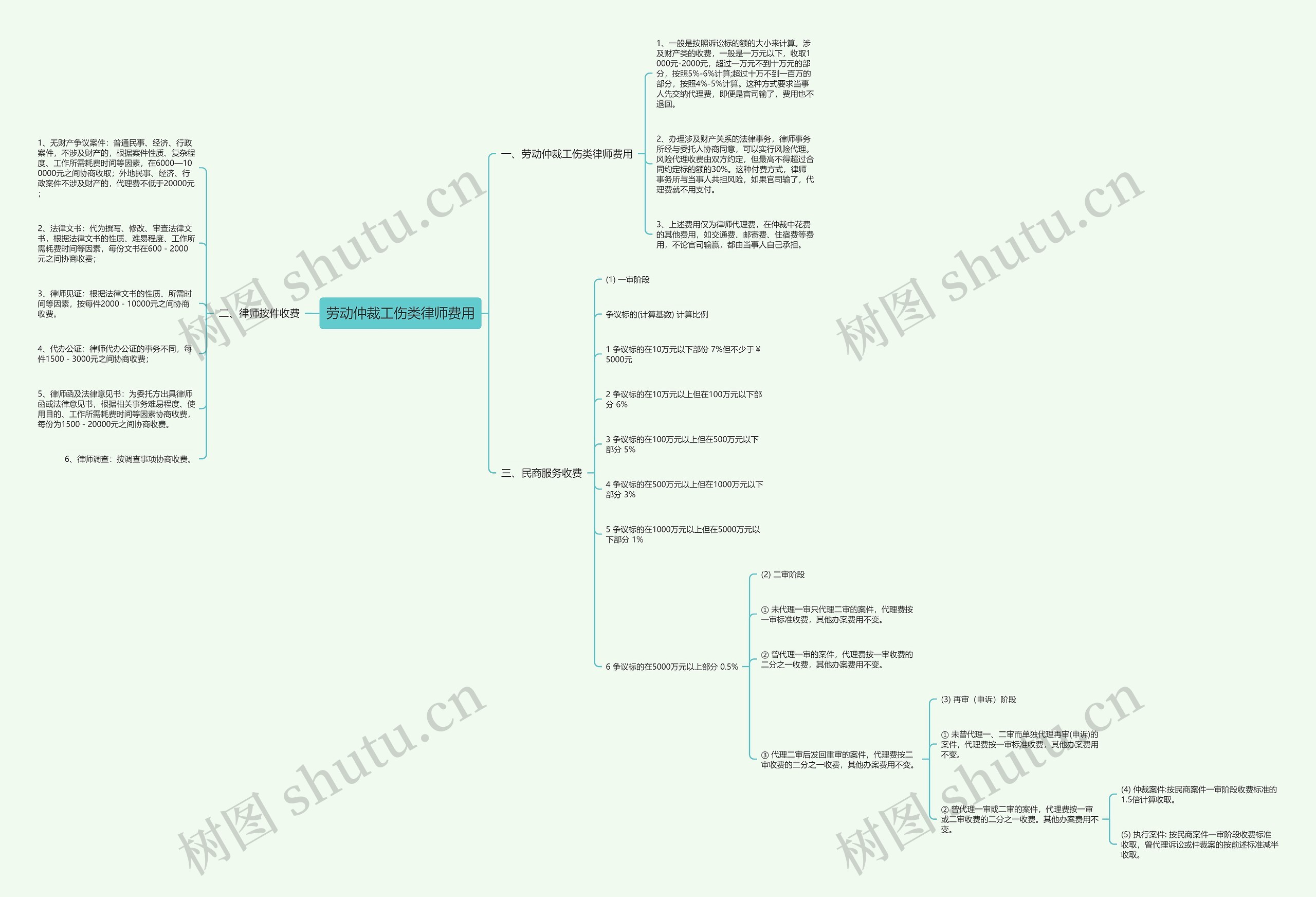 劳动仲裁工伤类律师费用思维导图