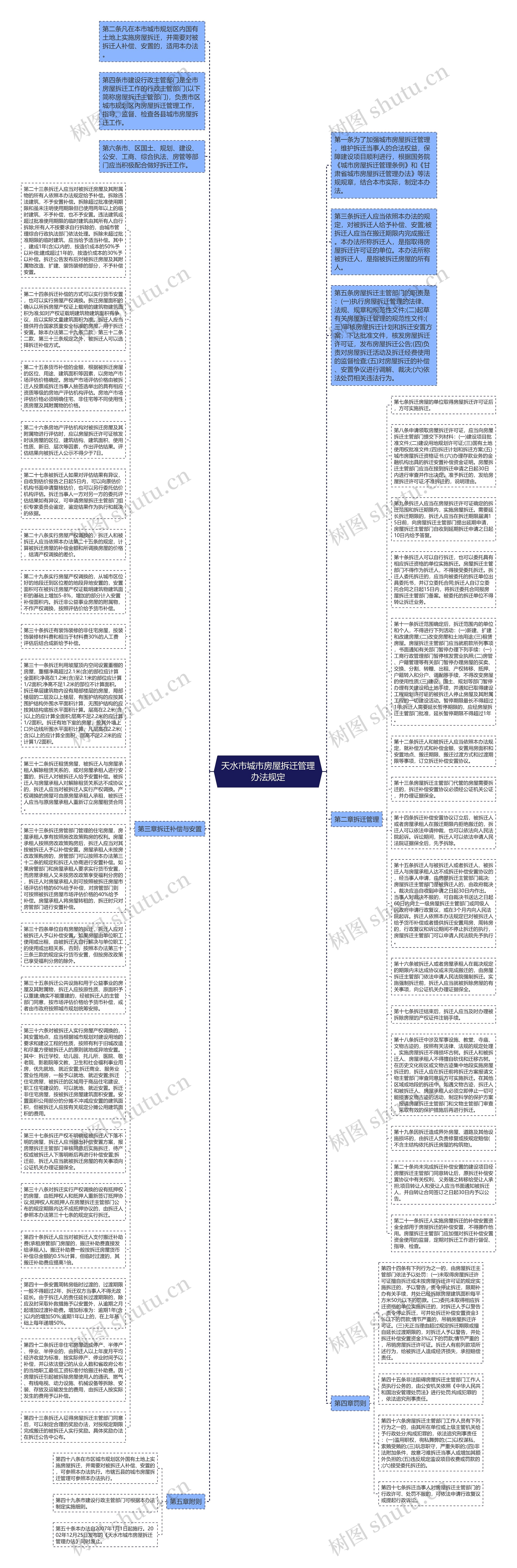 天水市城市房屋拆迁管理办法规定思维导图