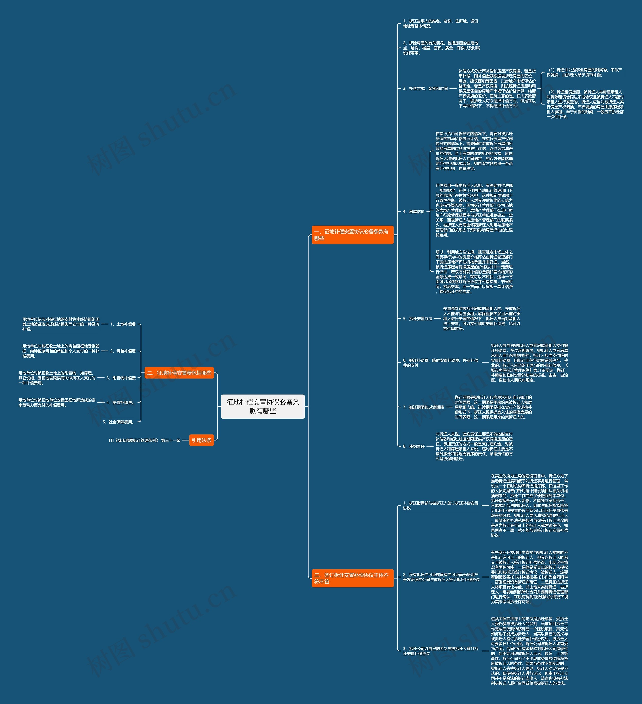 征地补偿安置协议必备条款有哪些思维导图
