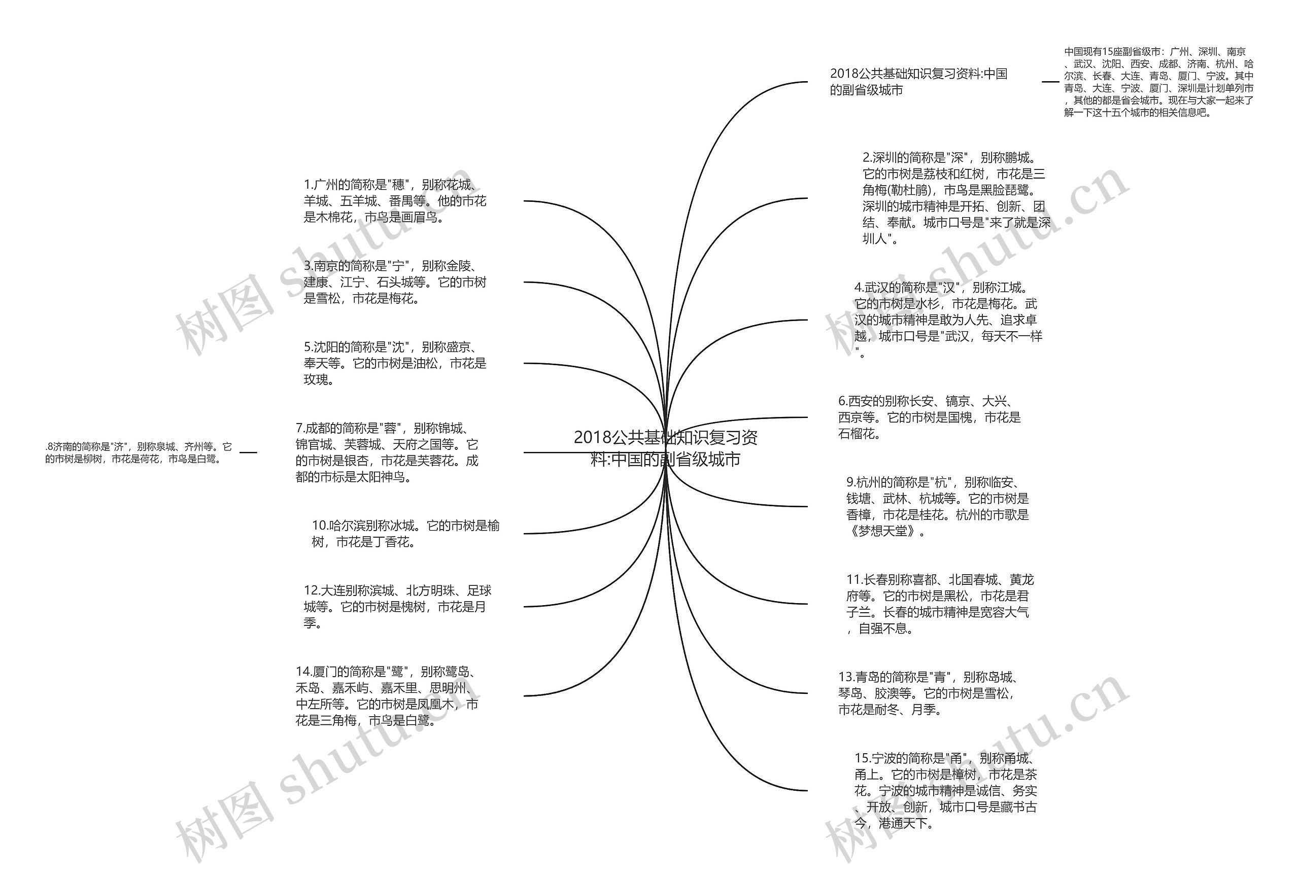 2018公共基础知识复习资料:中国的副省级城市思维导图