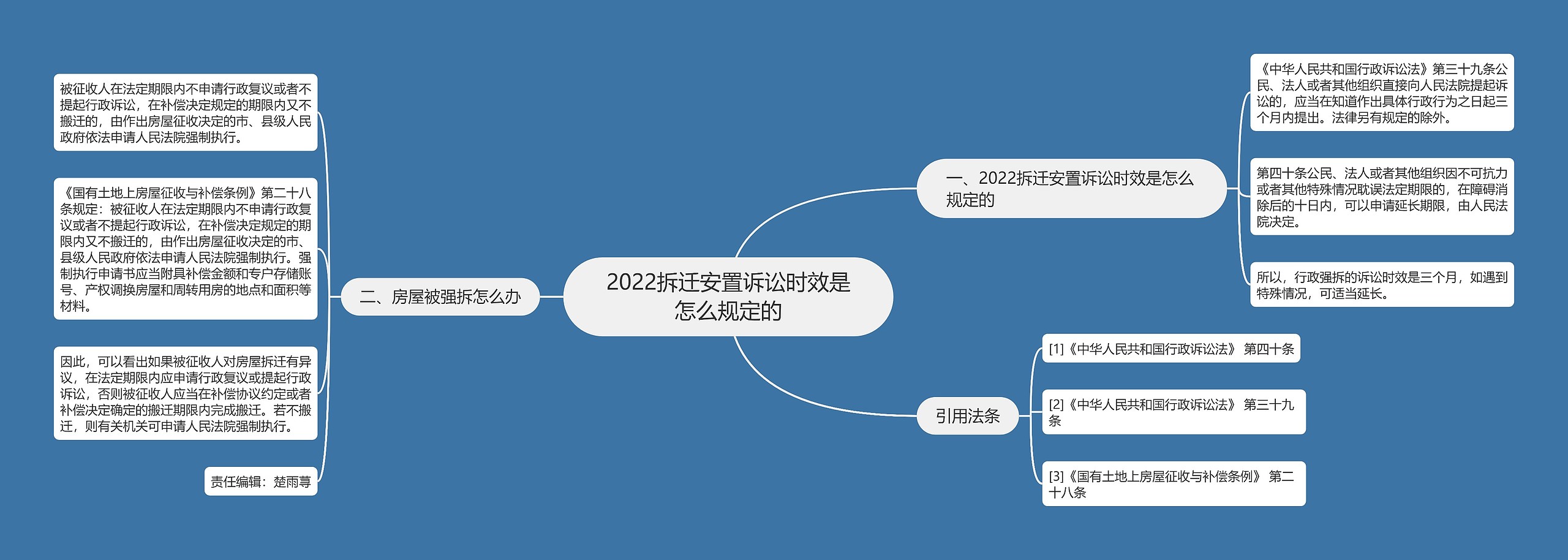 2022拆迁安置诉讼时效是怎么规定的思维导图