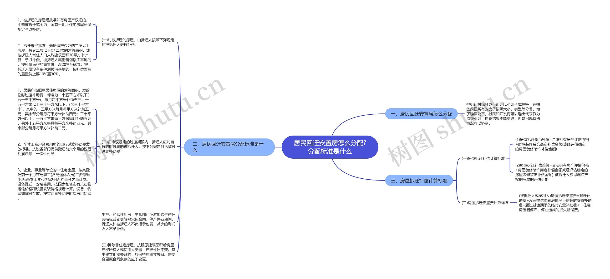 居民回迁安置房怎么分配?分配标准是什么