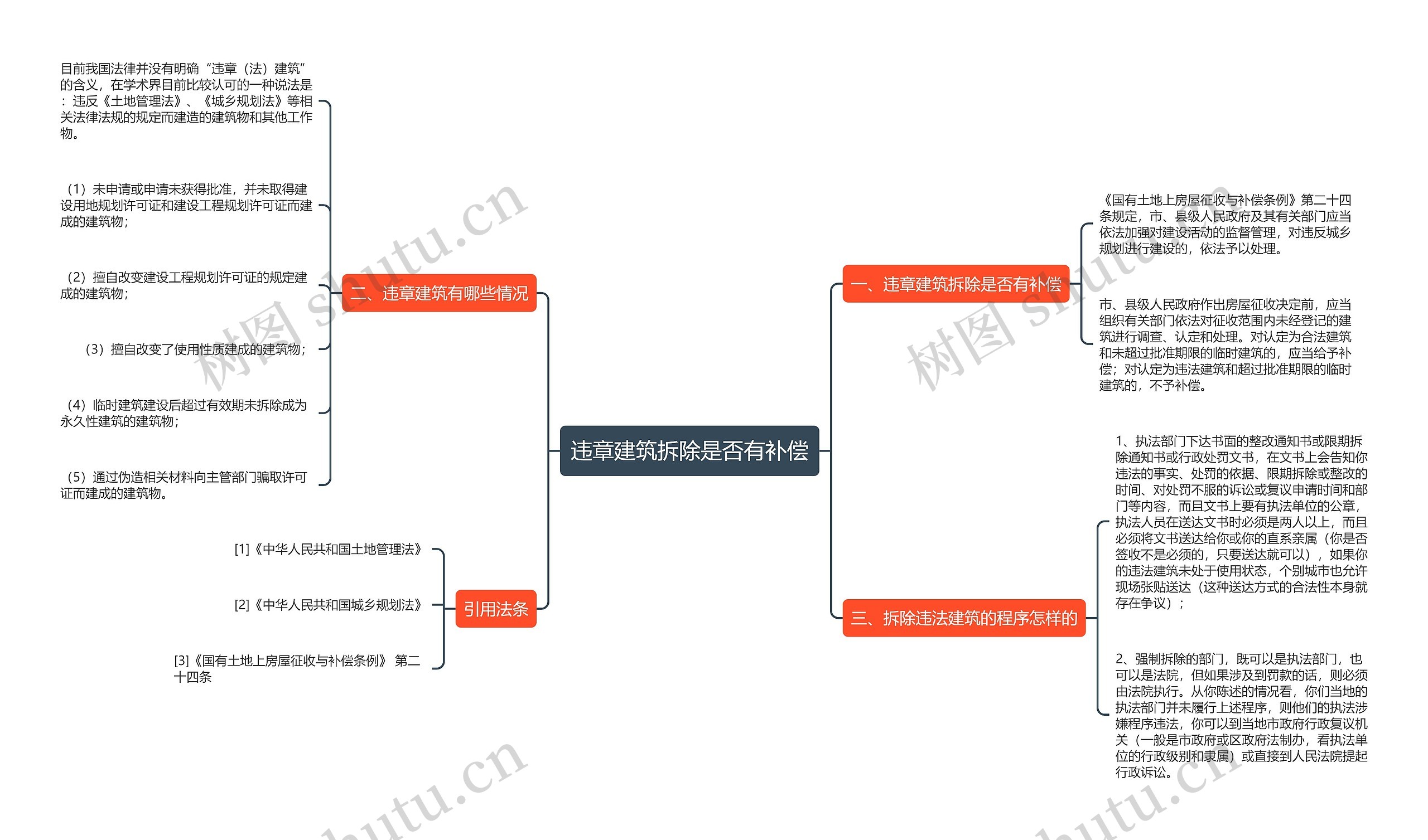 违章建筑拆除是否有补偿思维导图