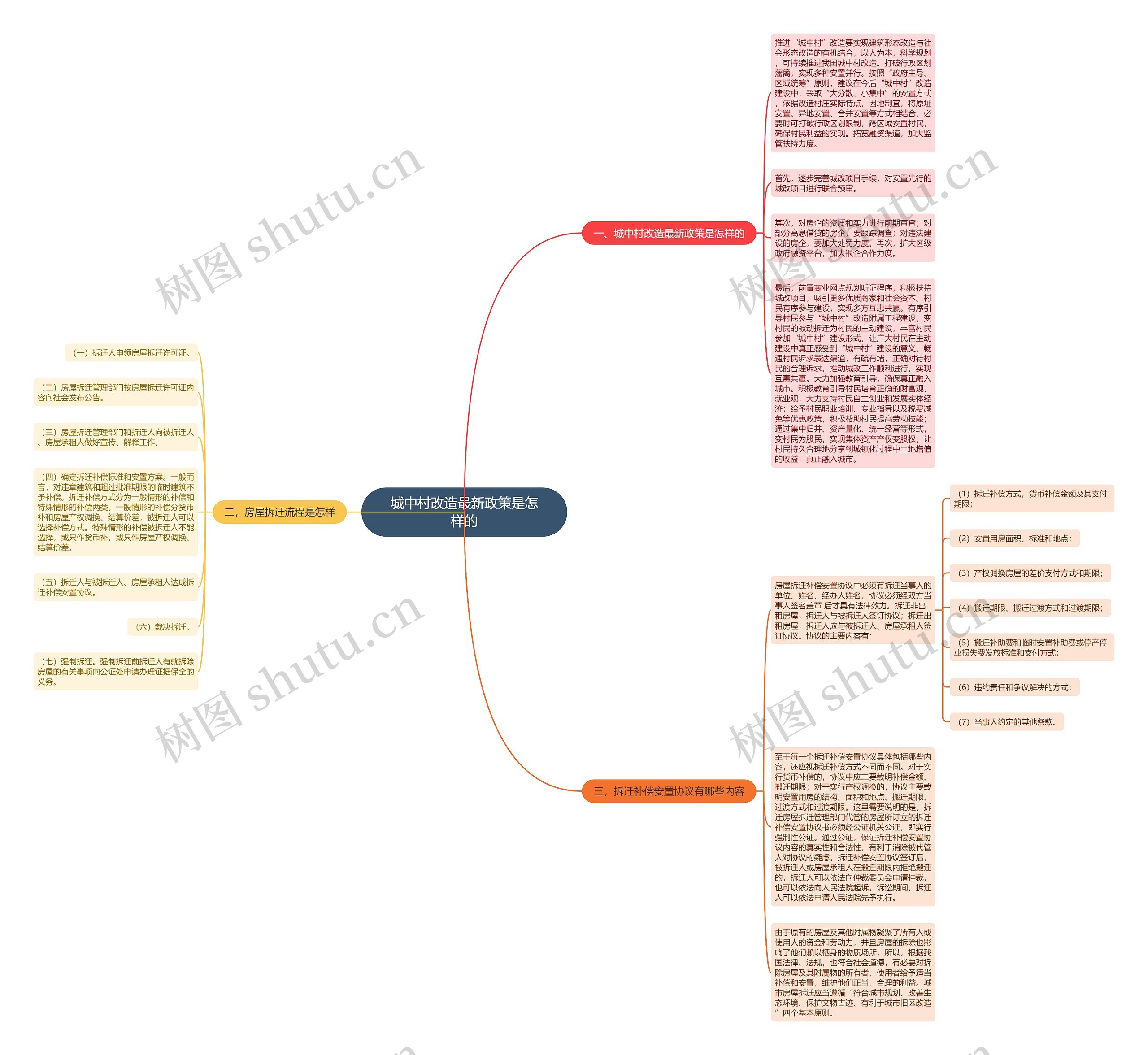 城中村改造最新政策是怎样的思维导图