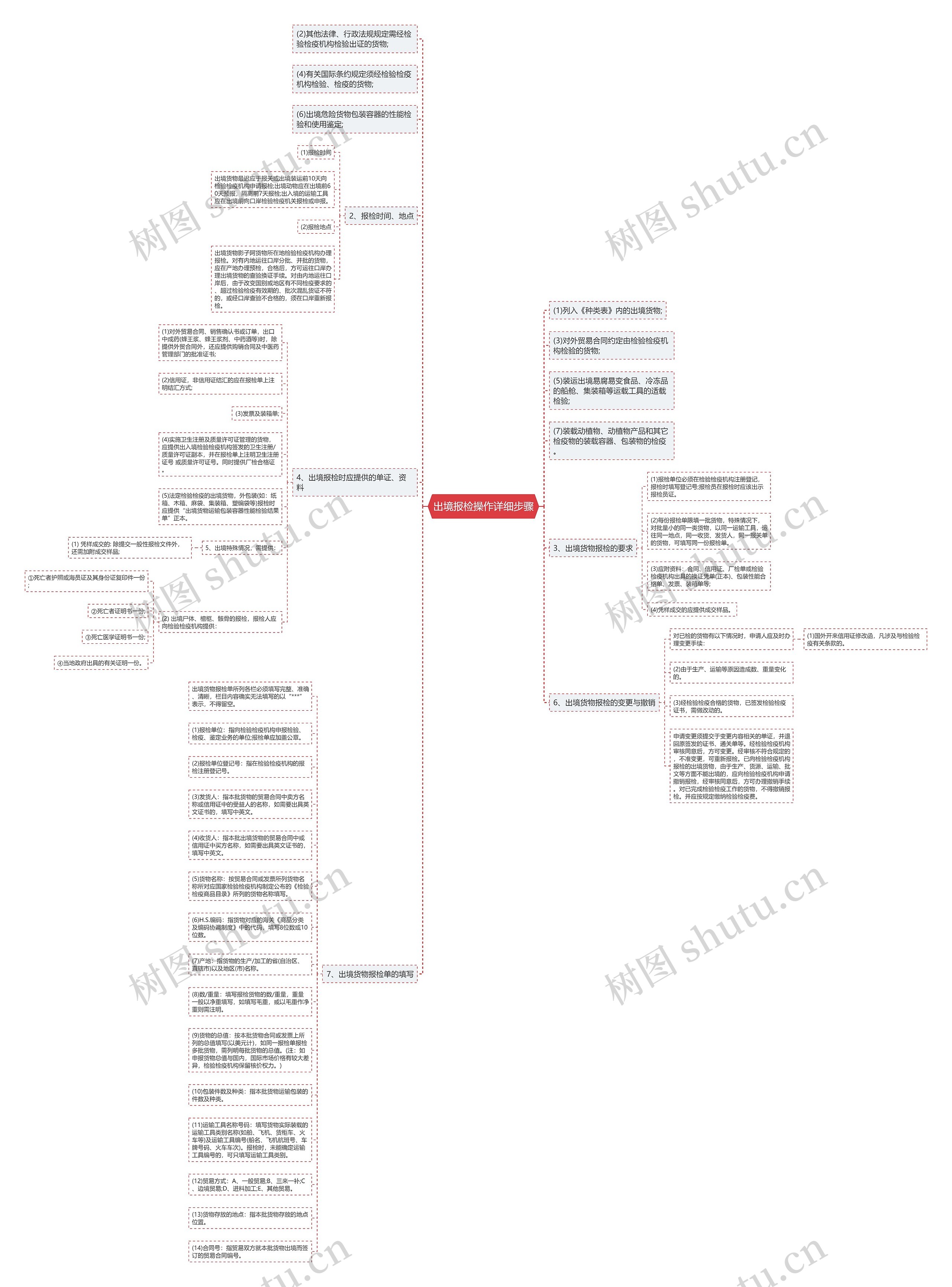出境报检操作详细步骤思维导图