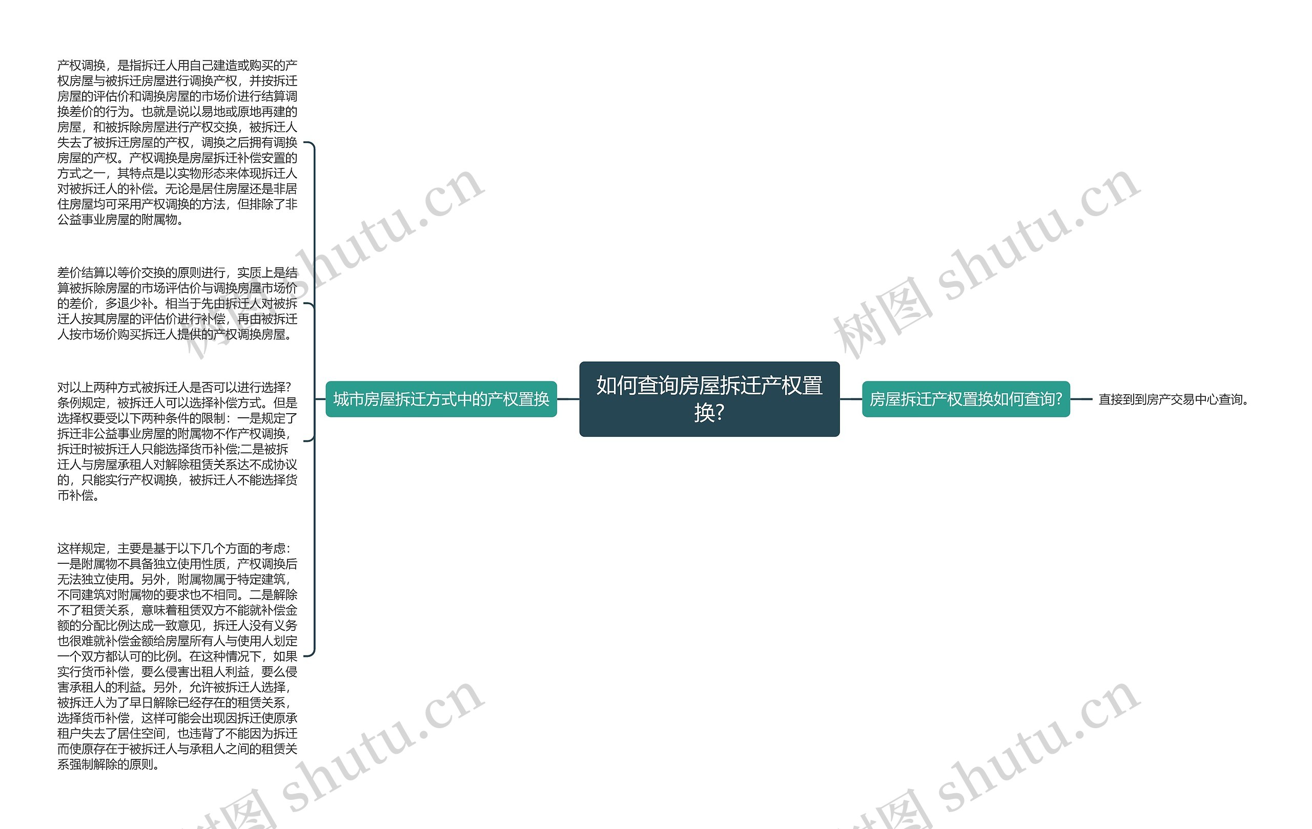 如何查询房屋拆迁产权置换?思维导图