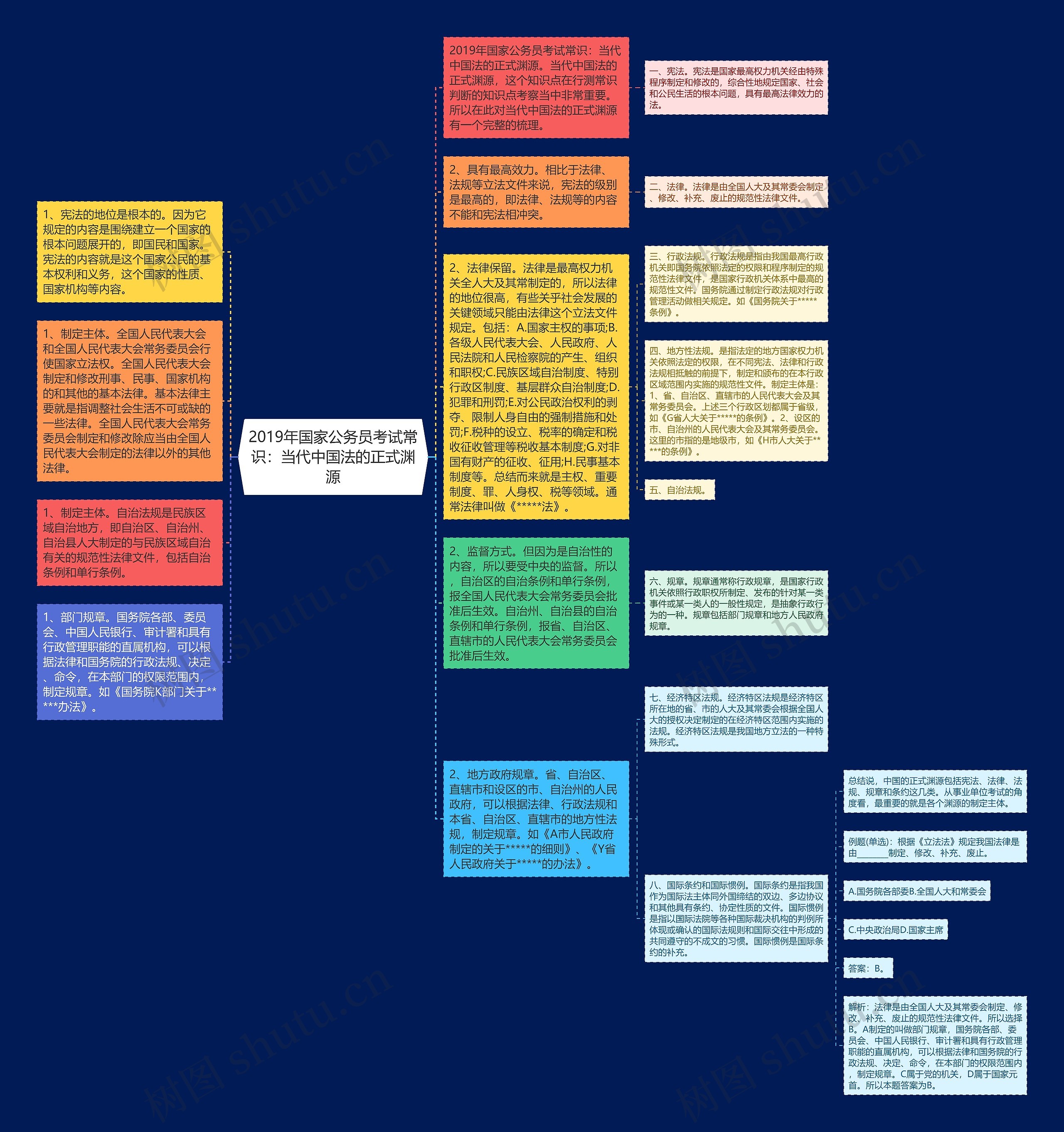 2019年国家公务员考试常识：当代中国法的正式渊源思维导图