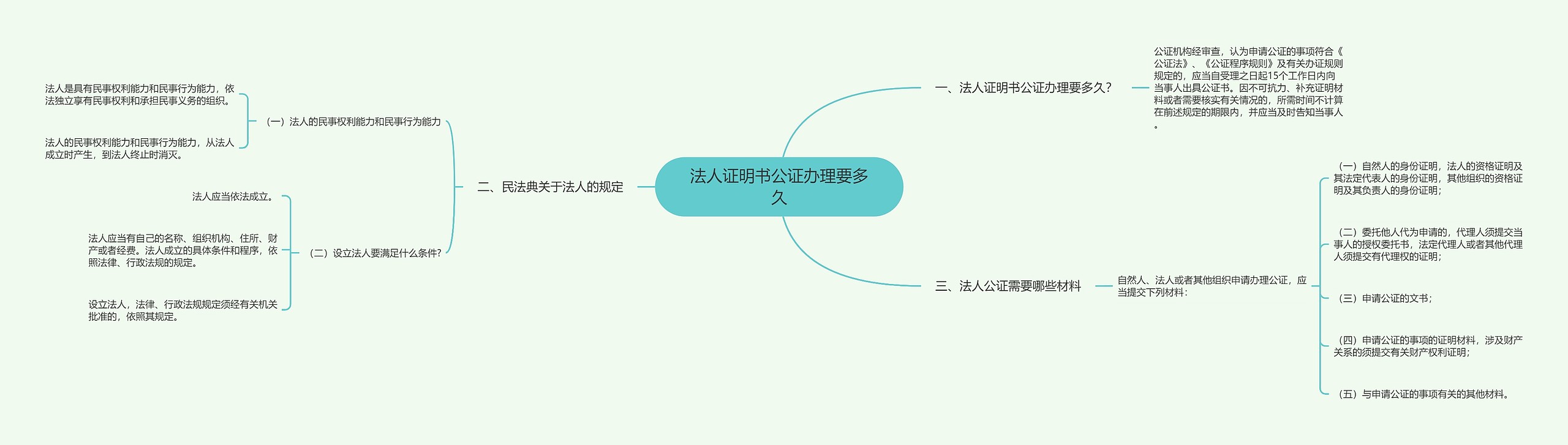 法人证明书公证办理要多久思维导图