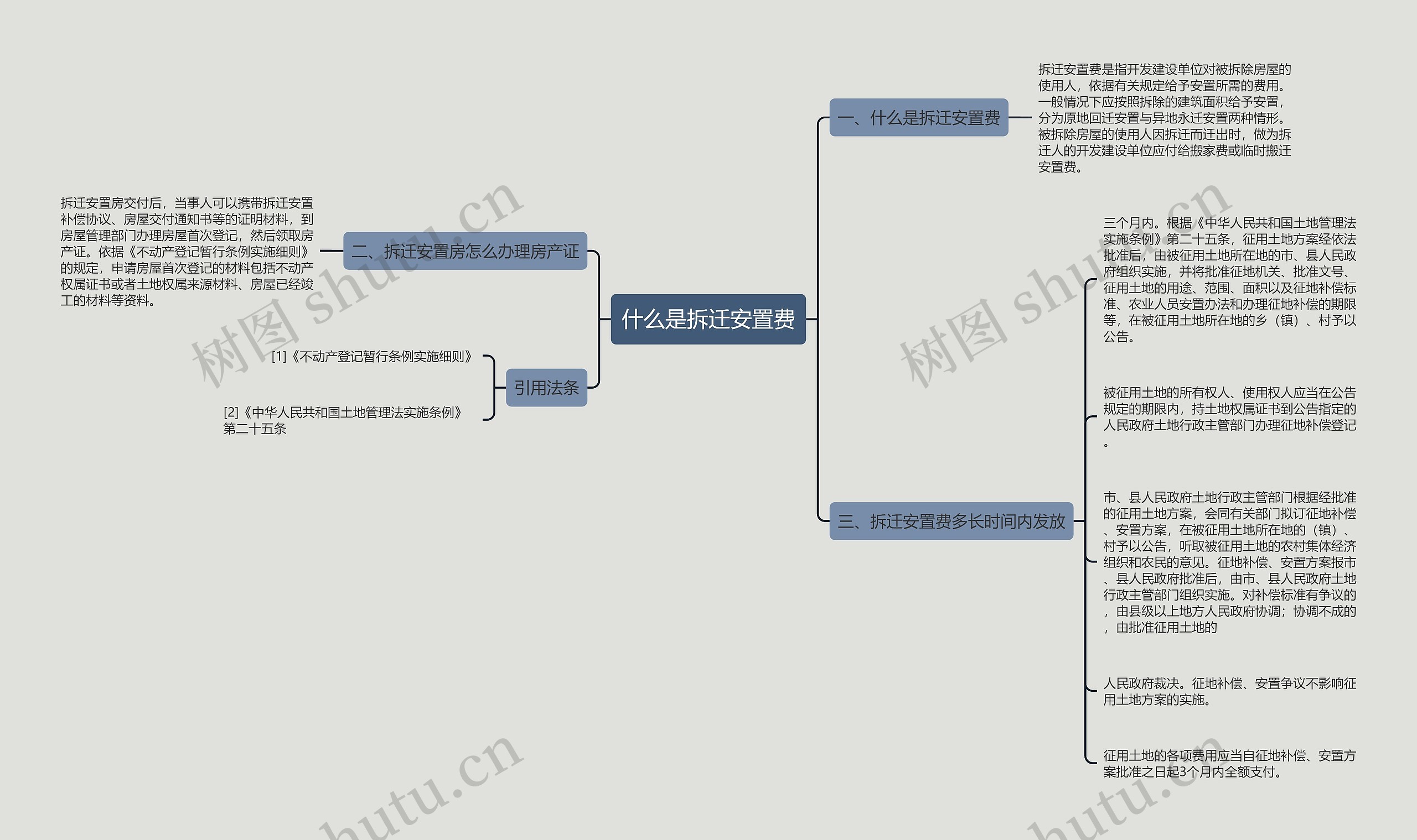 什么是拆迁安置费思维导图