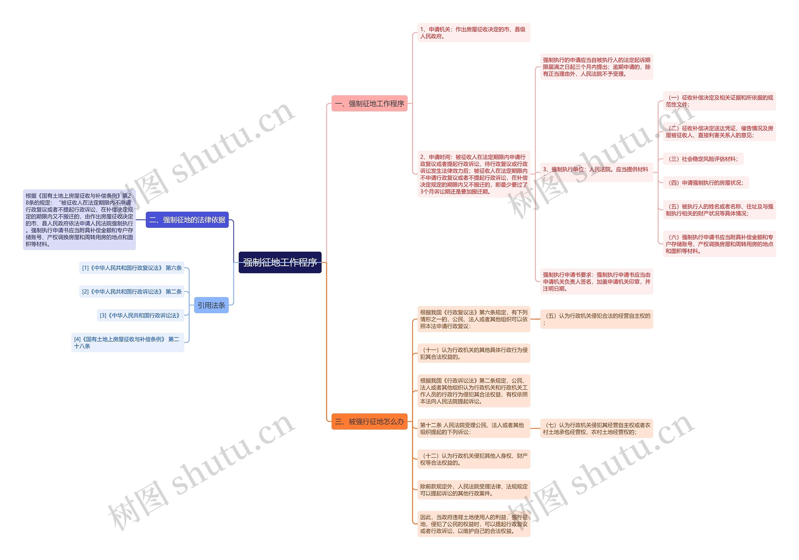 强制征地工作程序思维导图