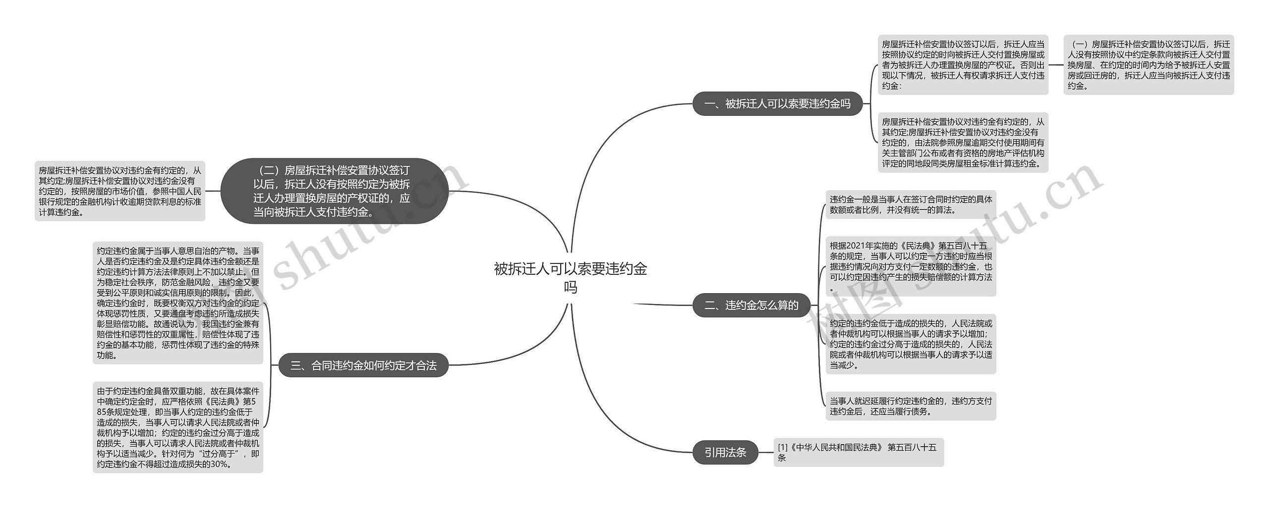 被拆迁人可以索要违约金吗思维导图