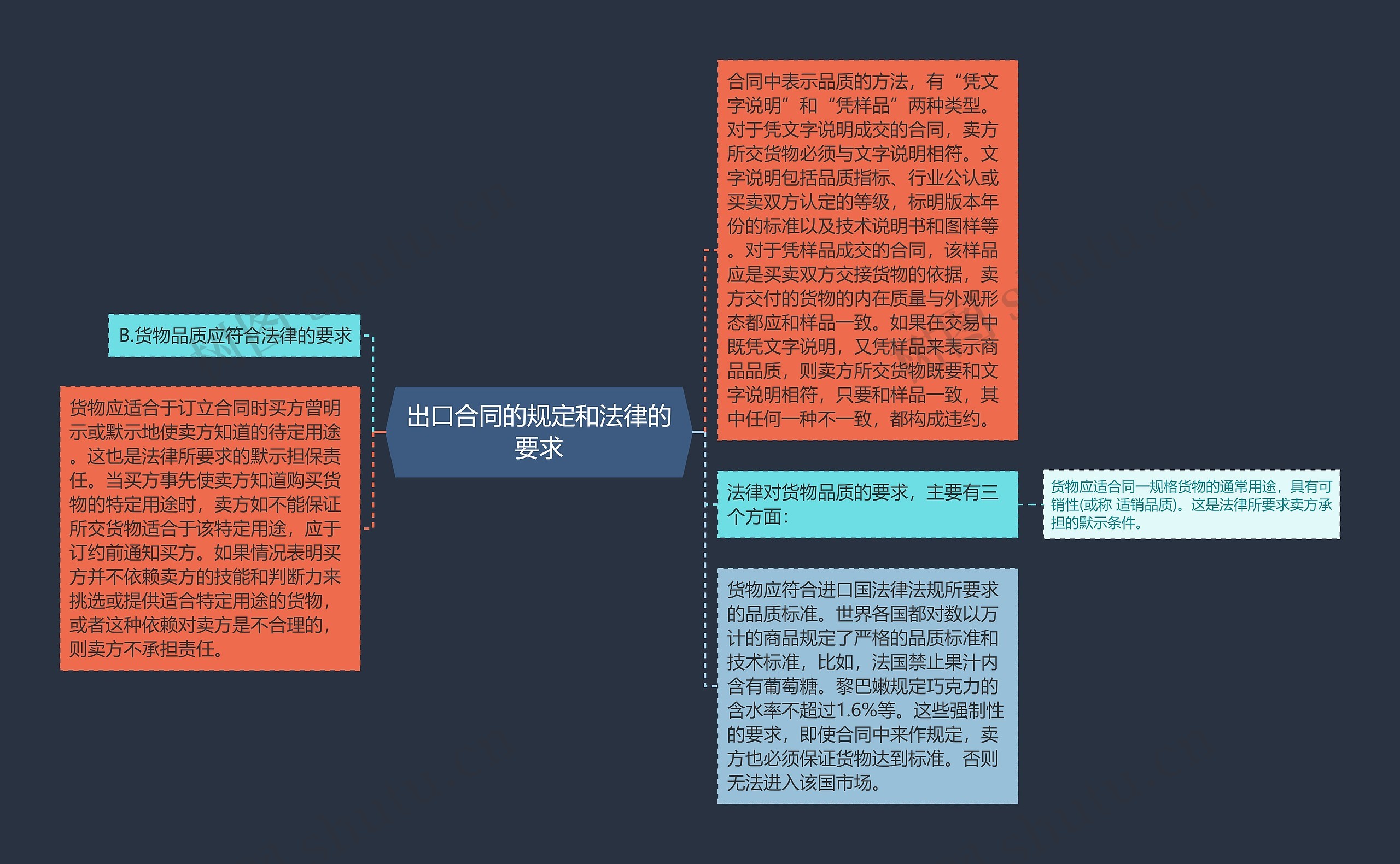 出口合同的规定和法律的要求思维导图