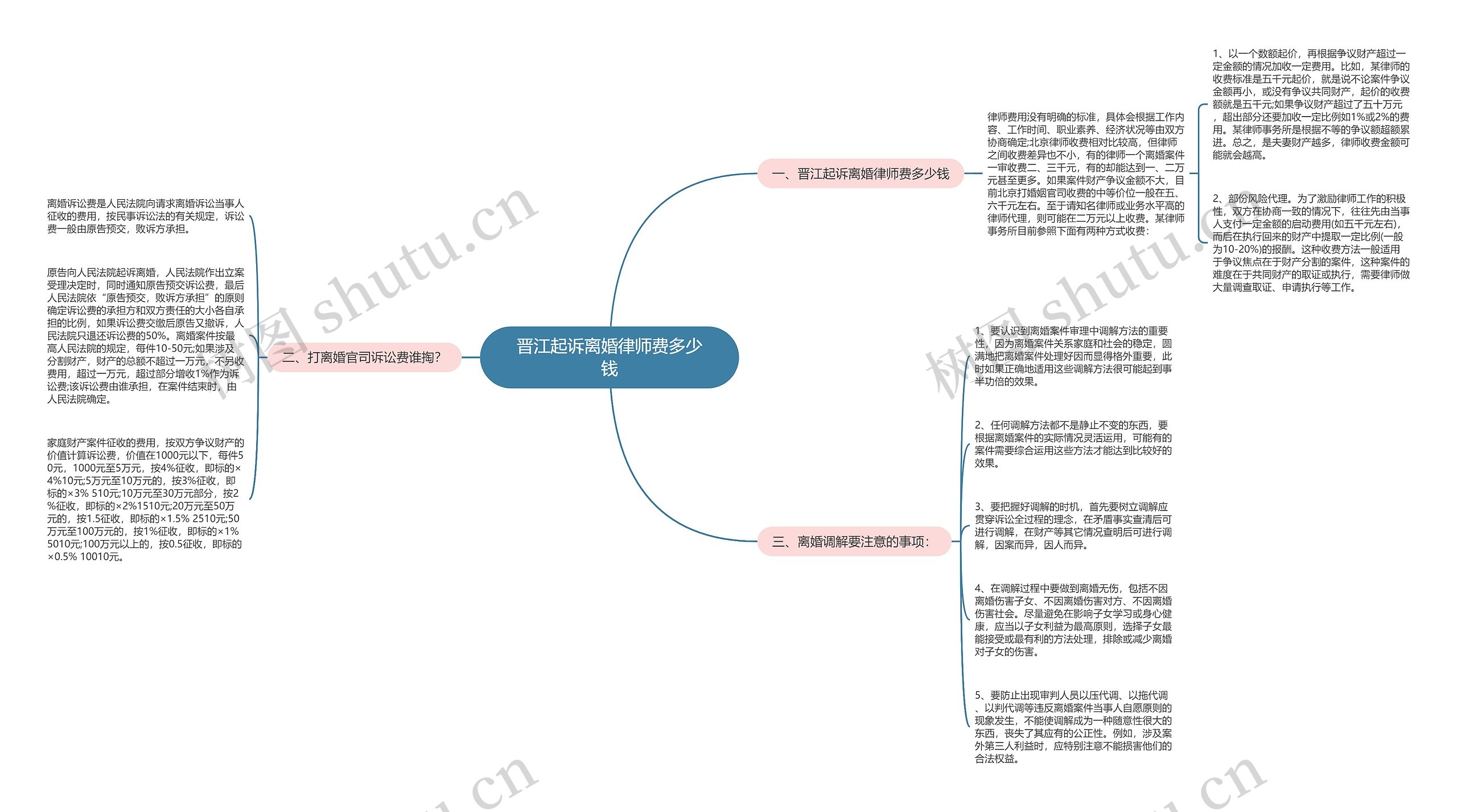 晋江起诉离婚律师费多少钱思维导图