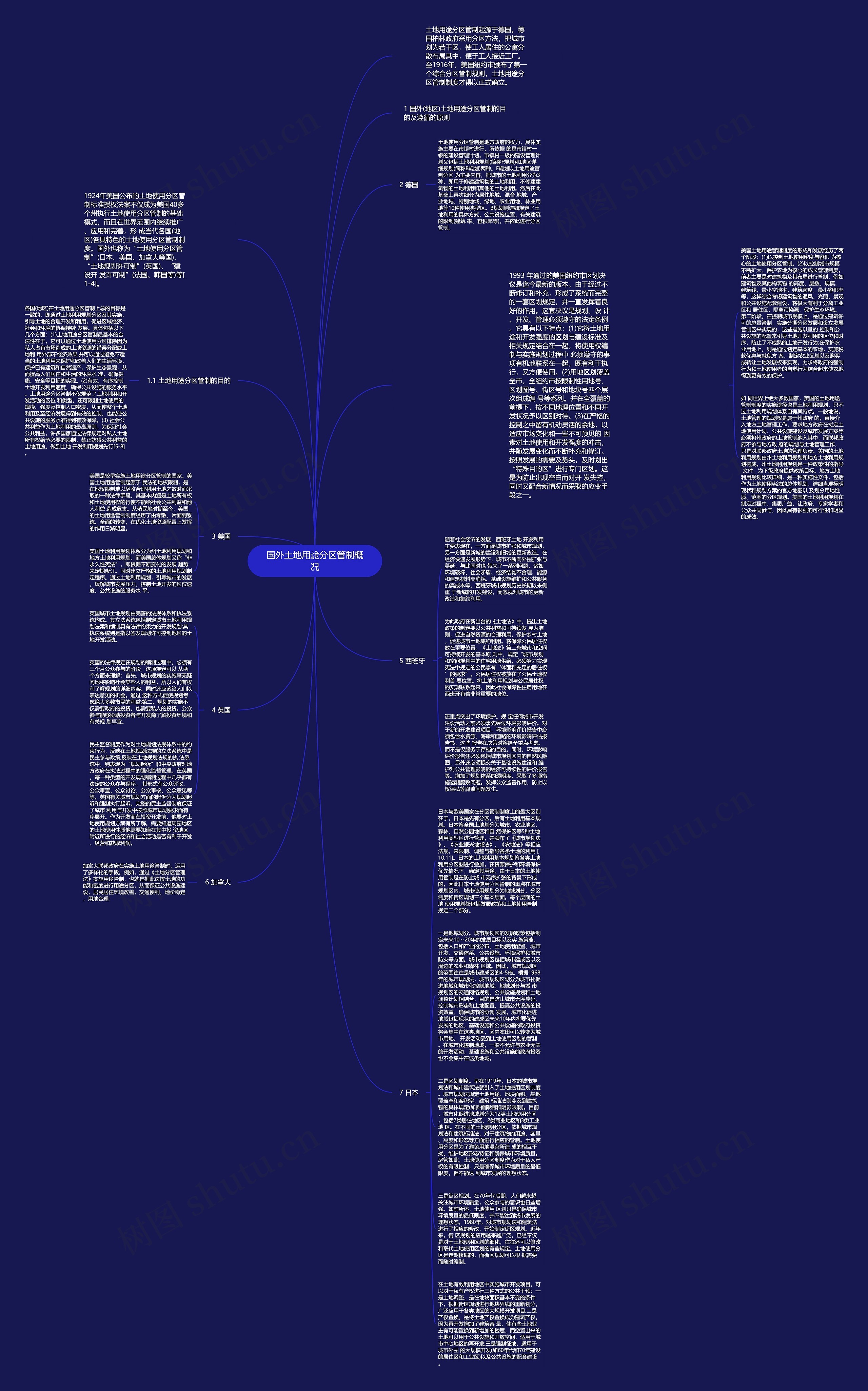 国外土地用途分区管制概况思维导图
