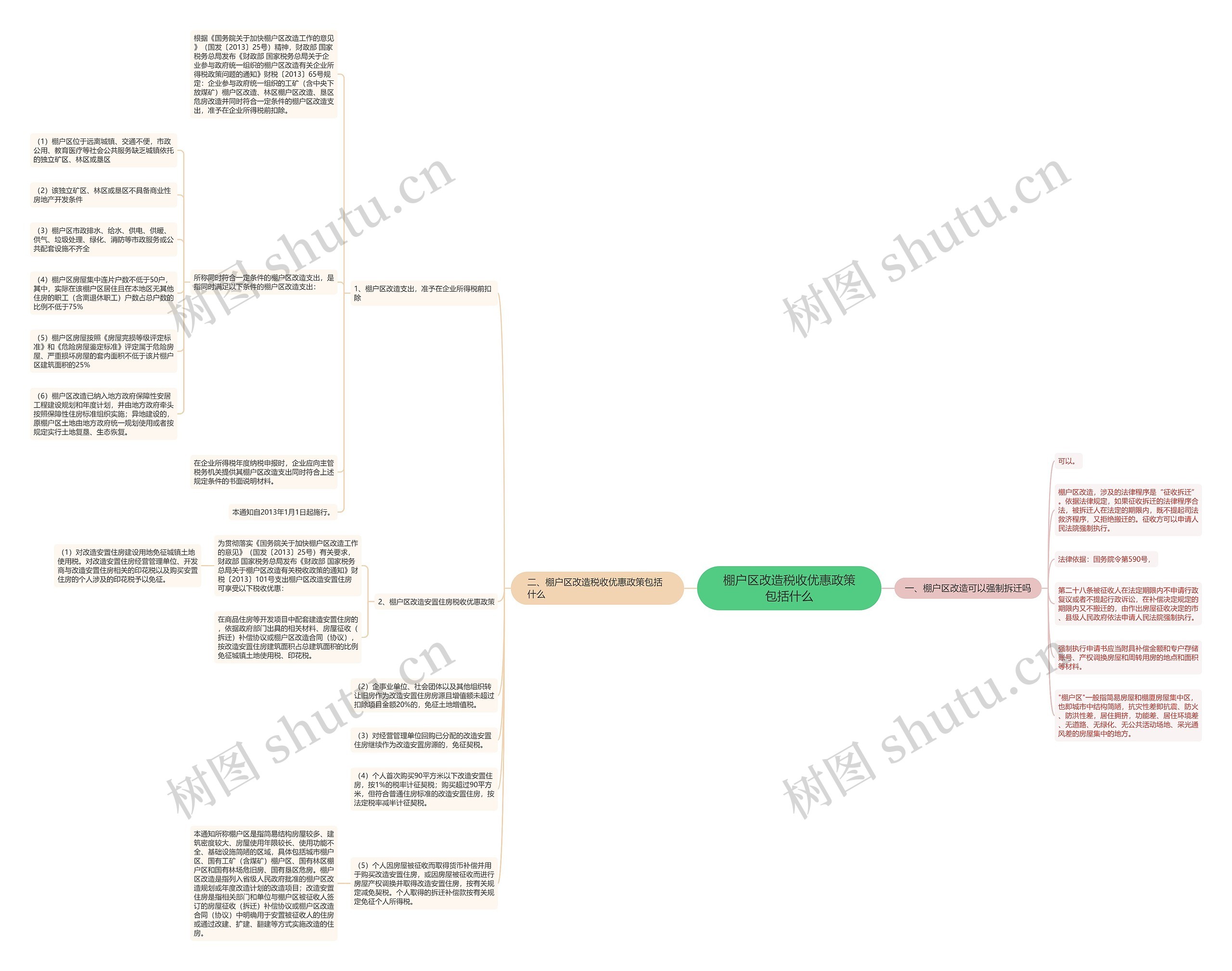 棚户区改造税收优惠政策包括什么思维导图