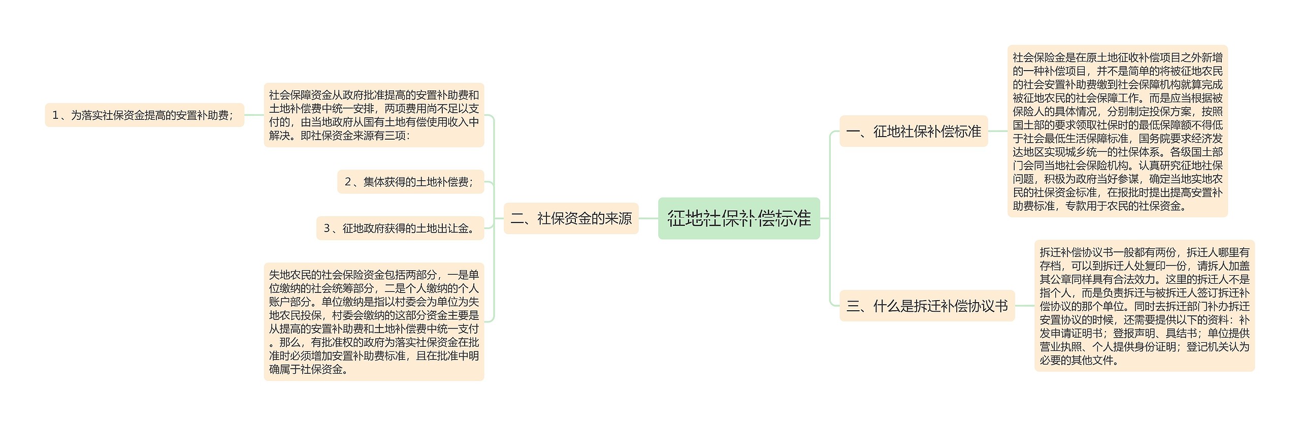 征地社保补偿标准思维导图