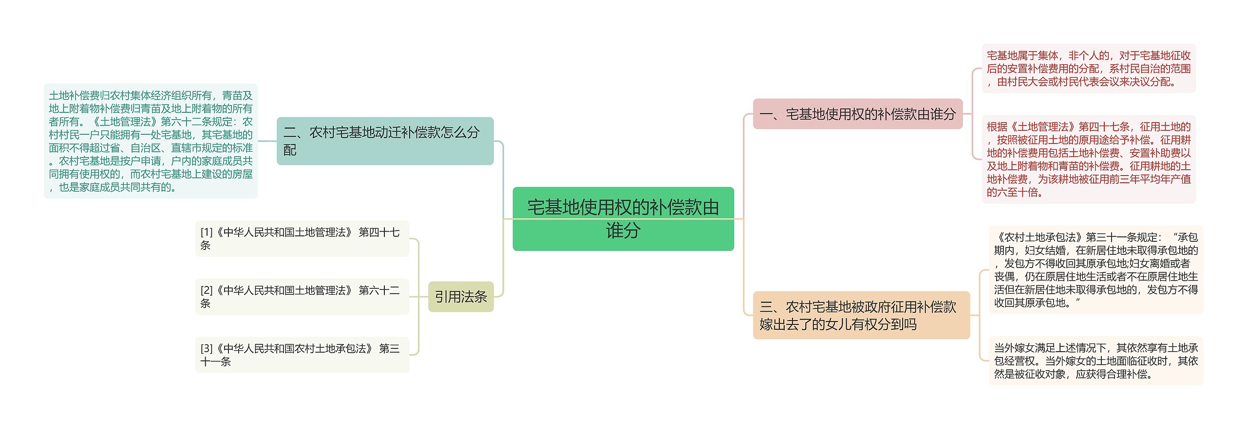 宅基地使用权的补偿款由谁分思维导图