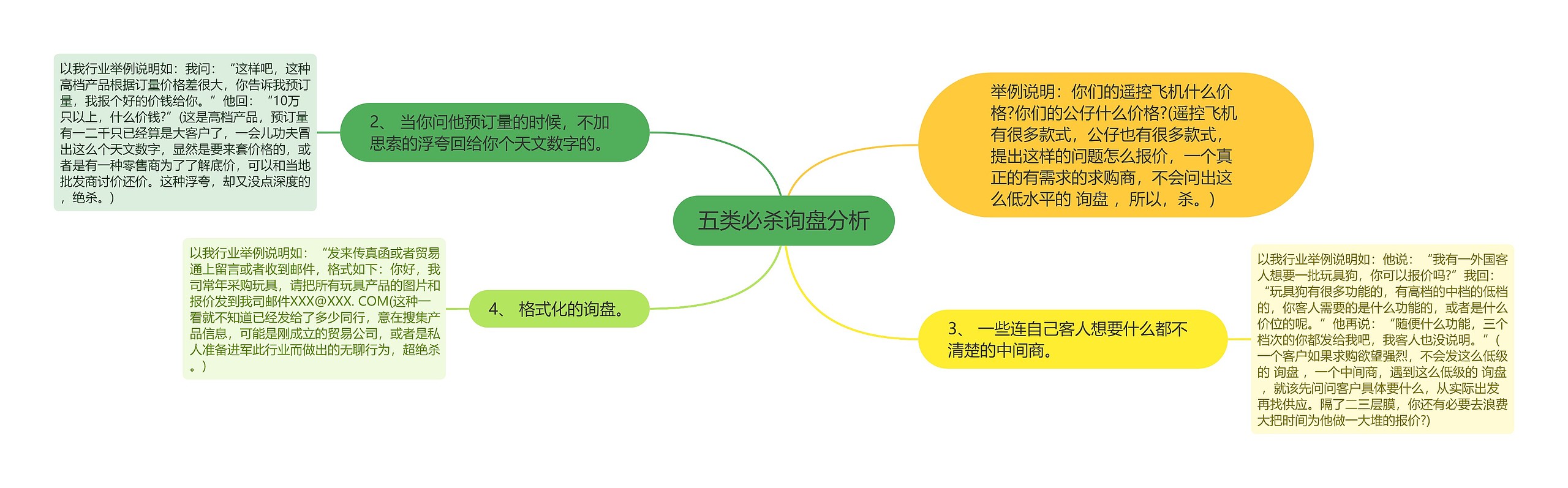 五类必杀询盘分析